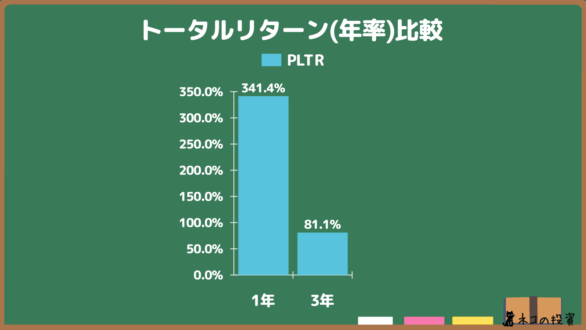 パランティアへ過去に投資していた場合の年率(CAGR)トータルリターン