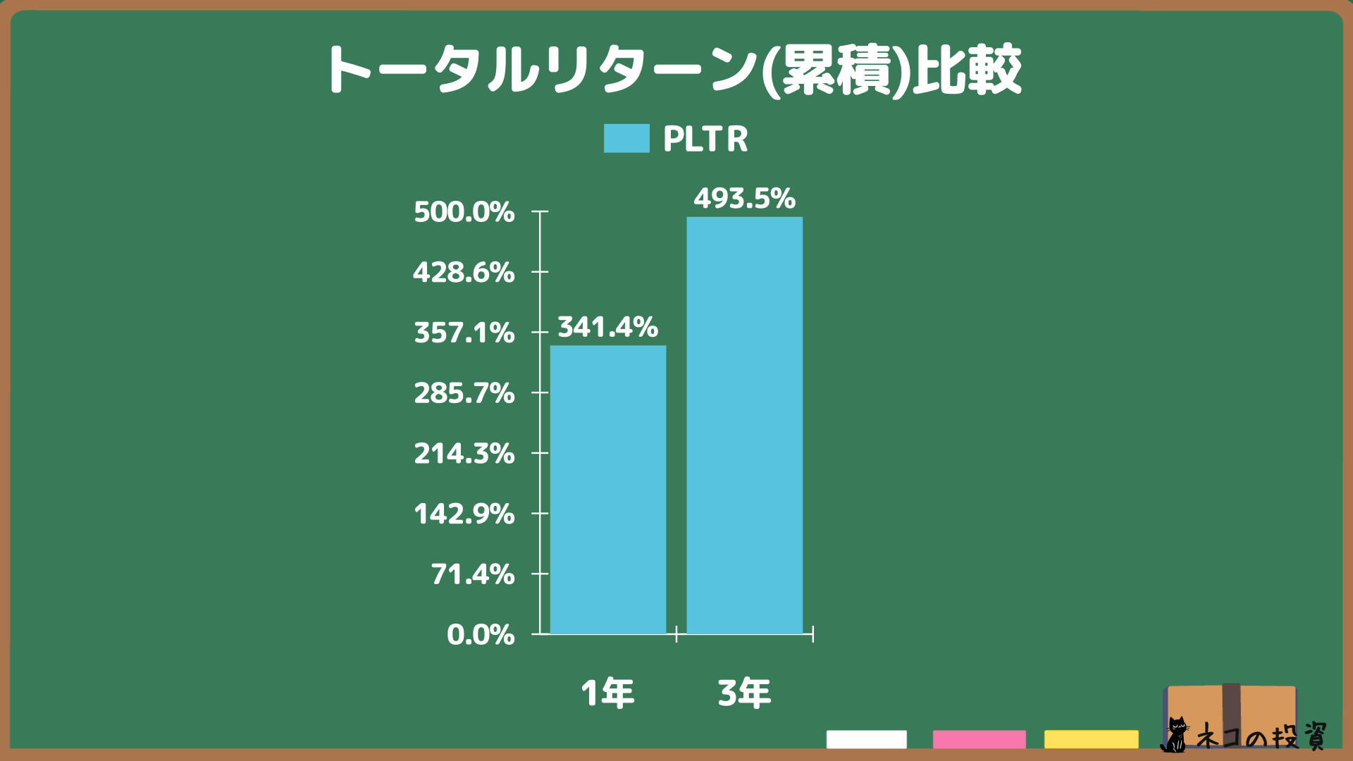 パランティアへ過去に投資していた場合の累積トータルリターン