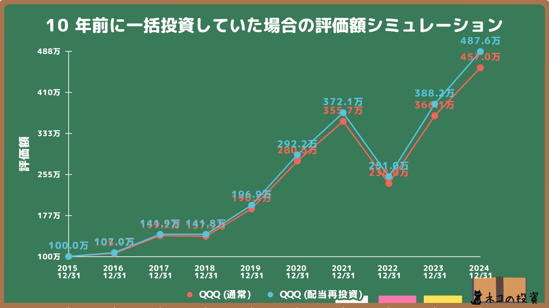 QQQへ10年前に100万円一括投資していた場合のシミュレーション