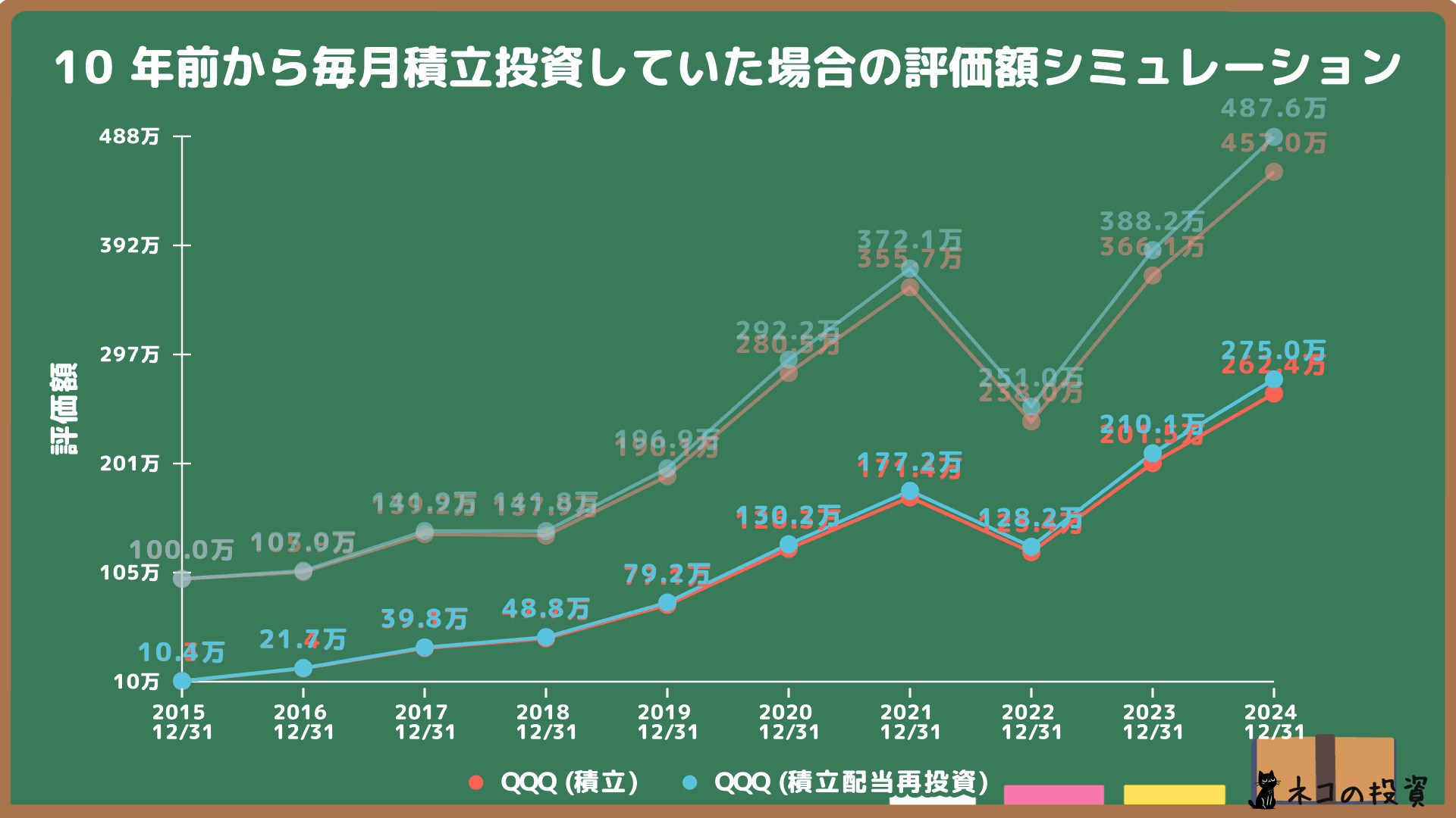 QQQへ10年前から100万円分積立投資していた場合のシミュレーション