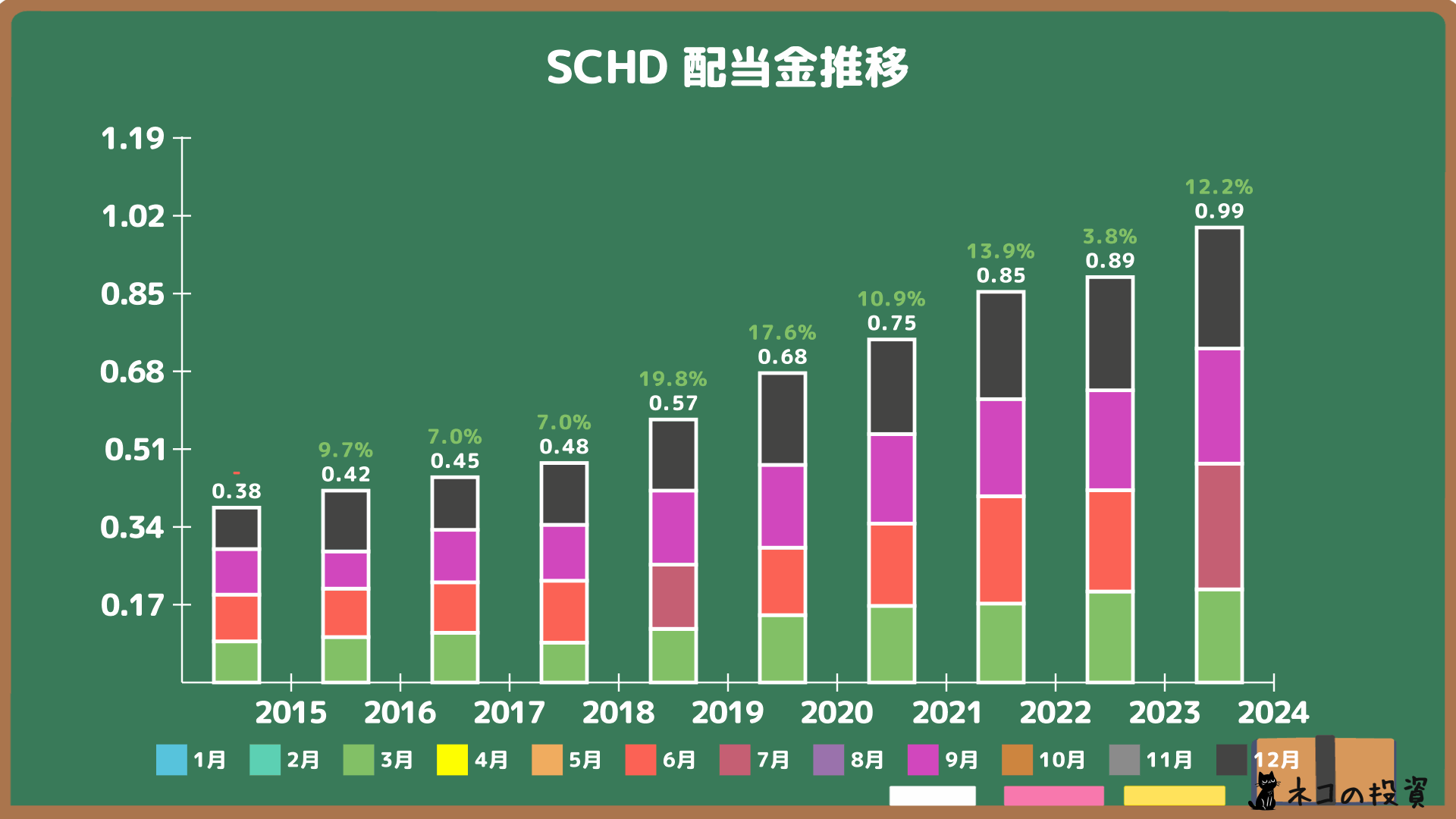 SCHDの配当金と増配率の画像