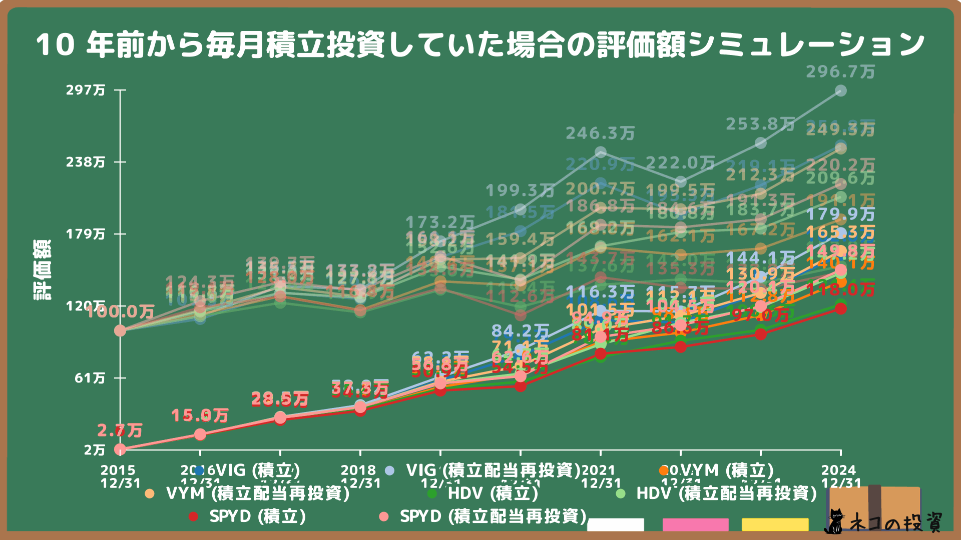 VIG・VYM・HDV・SPYD過去10年100万円積立投資していた場合