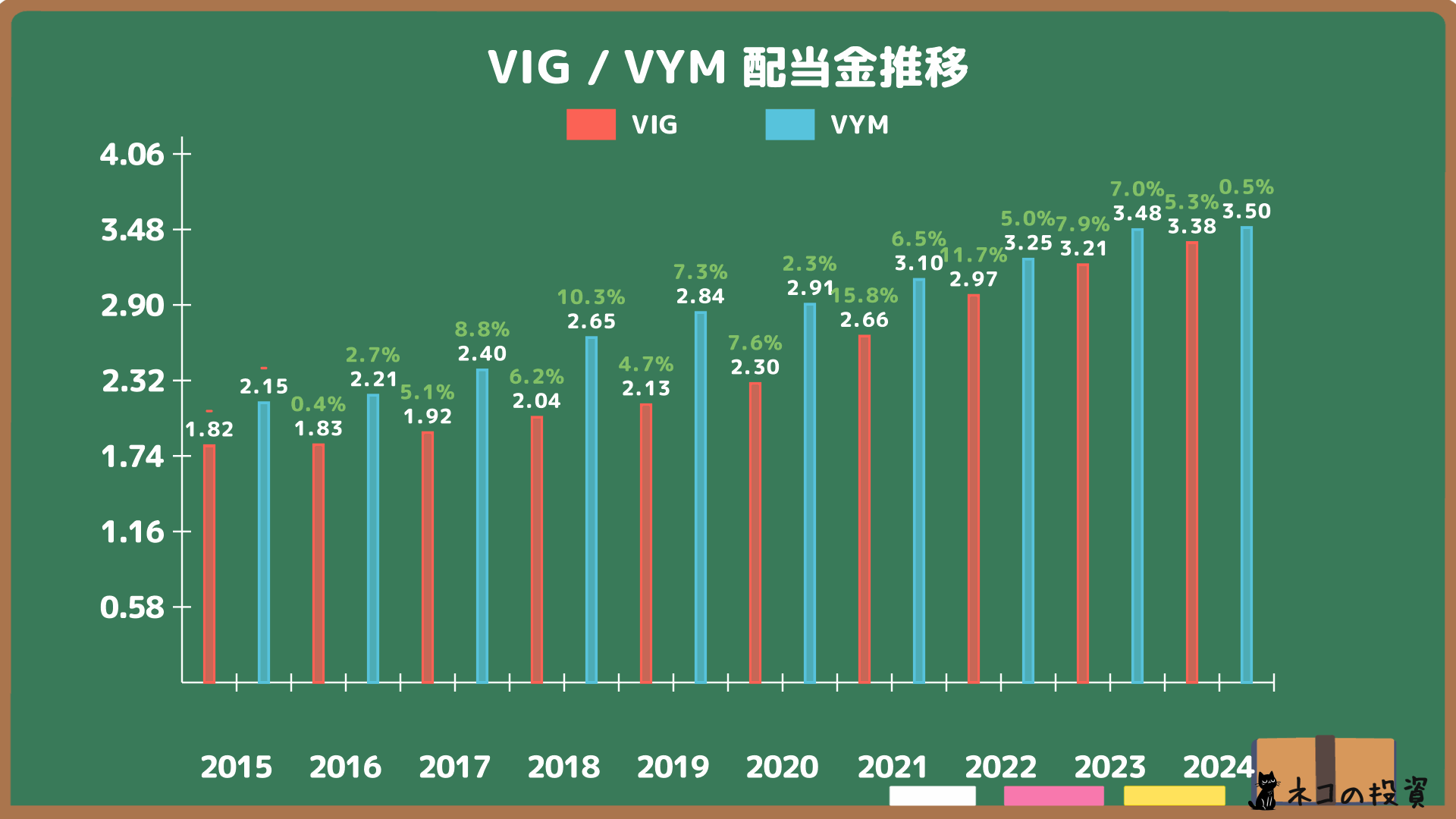 VIGとVYMの配当金と増配率