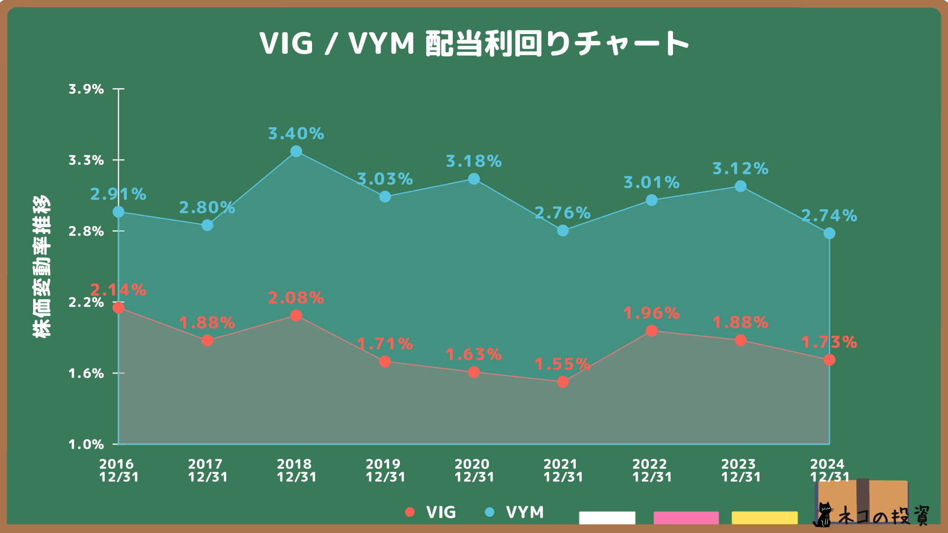VIGとVYMの配当金利回りの推移