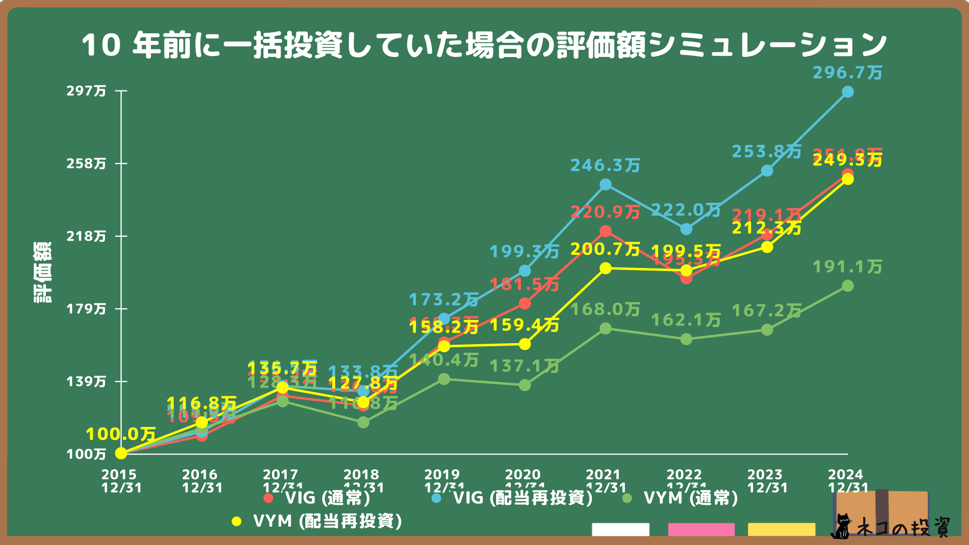 VIGとVYMへ10年前に100万円投資していた場合のシミュレーションの画像