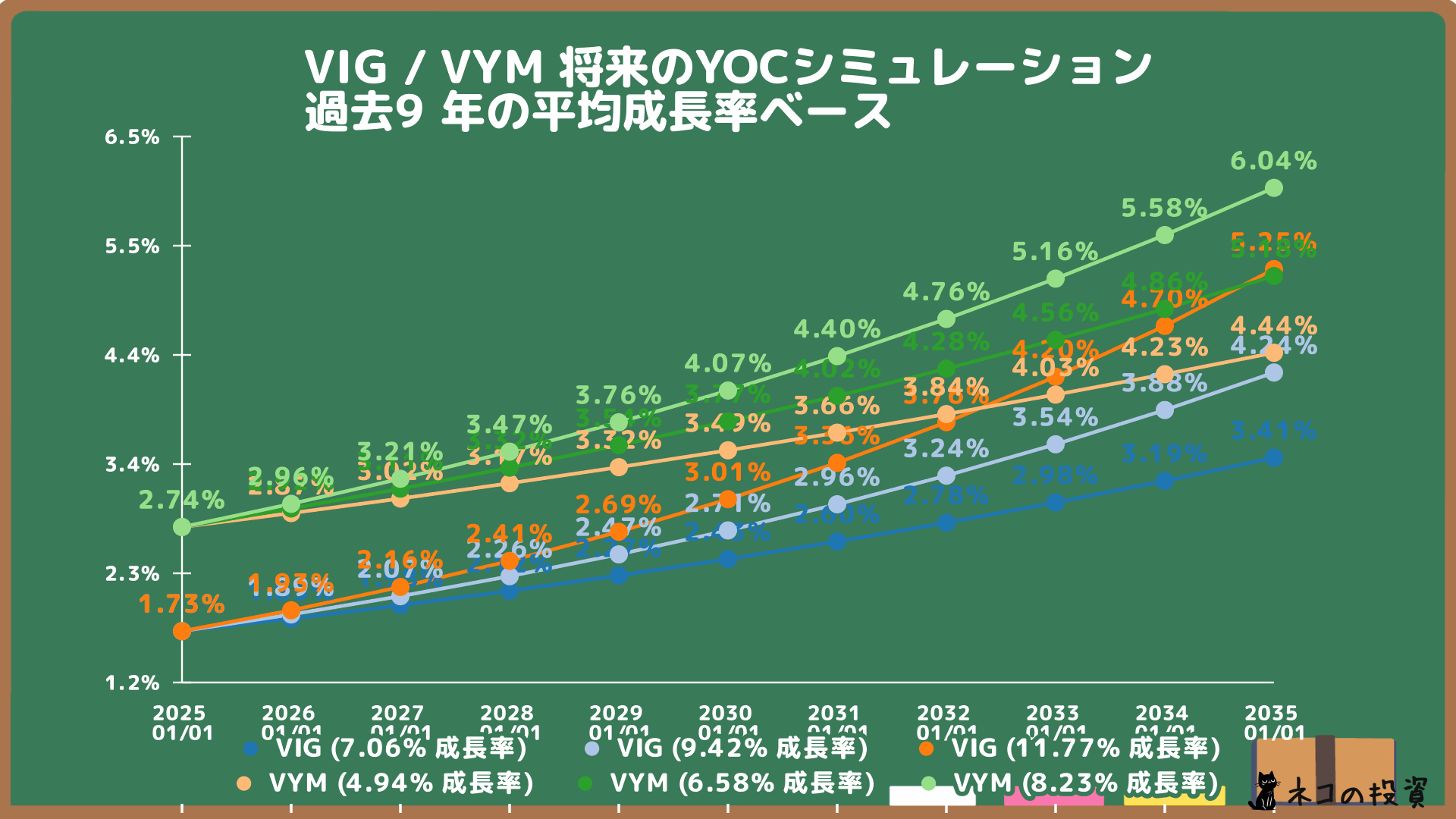 VIGとVYMの将来YOC予想