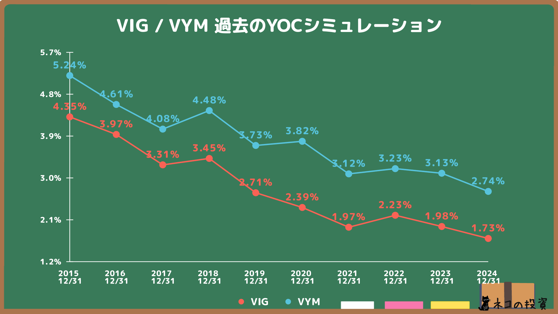 VIGとVYMの過去YOC
