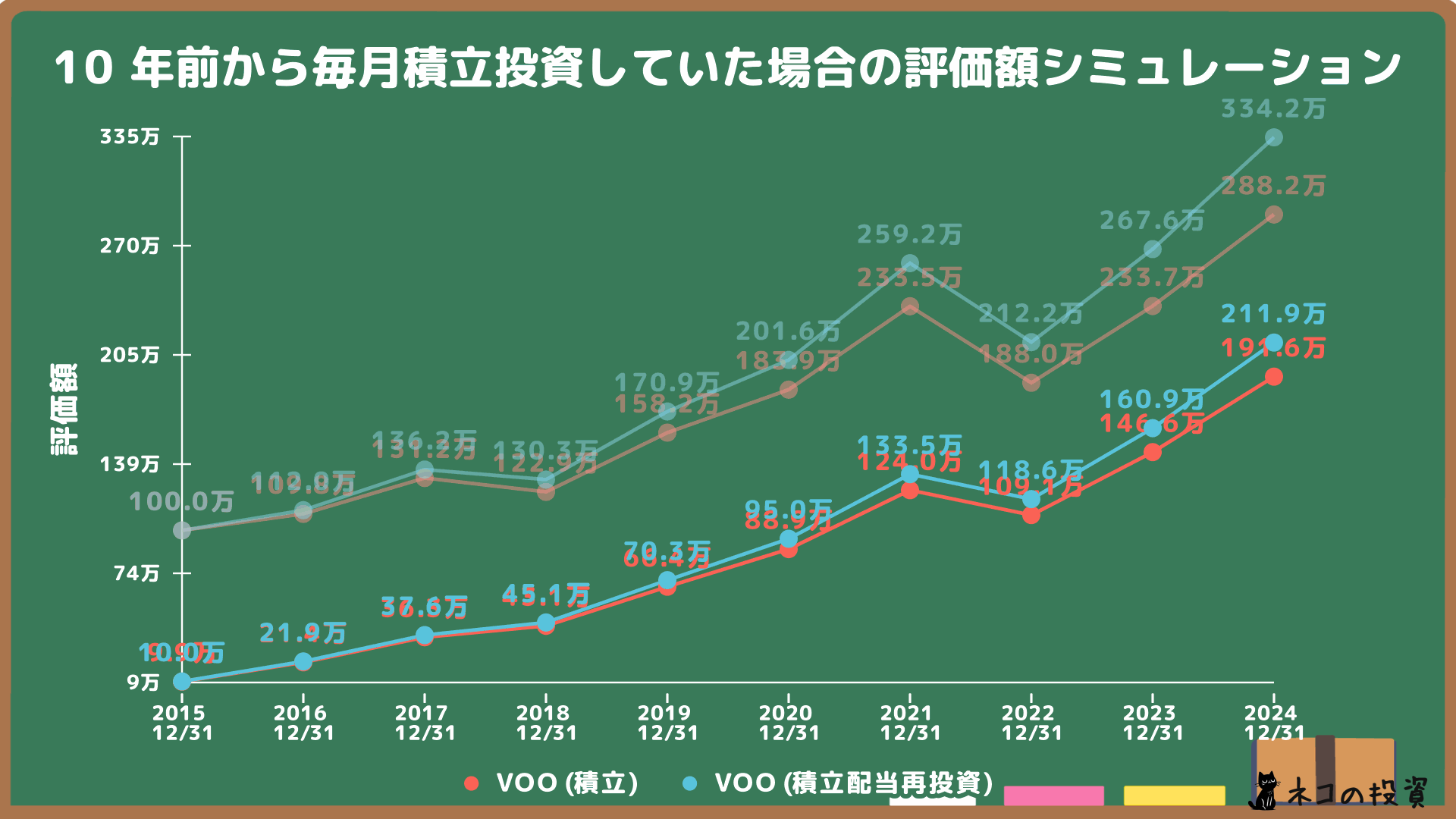 VOOへ10年前から100万円分積立投資していた場合のシミュレーション画像