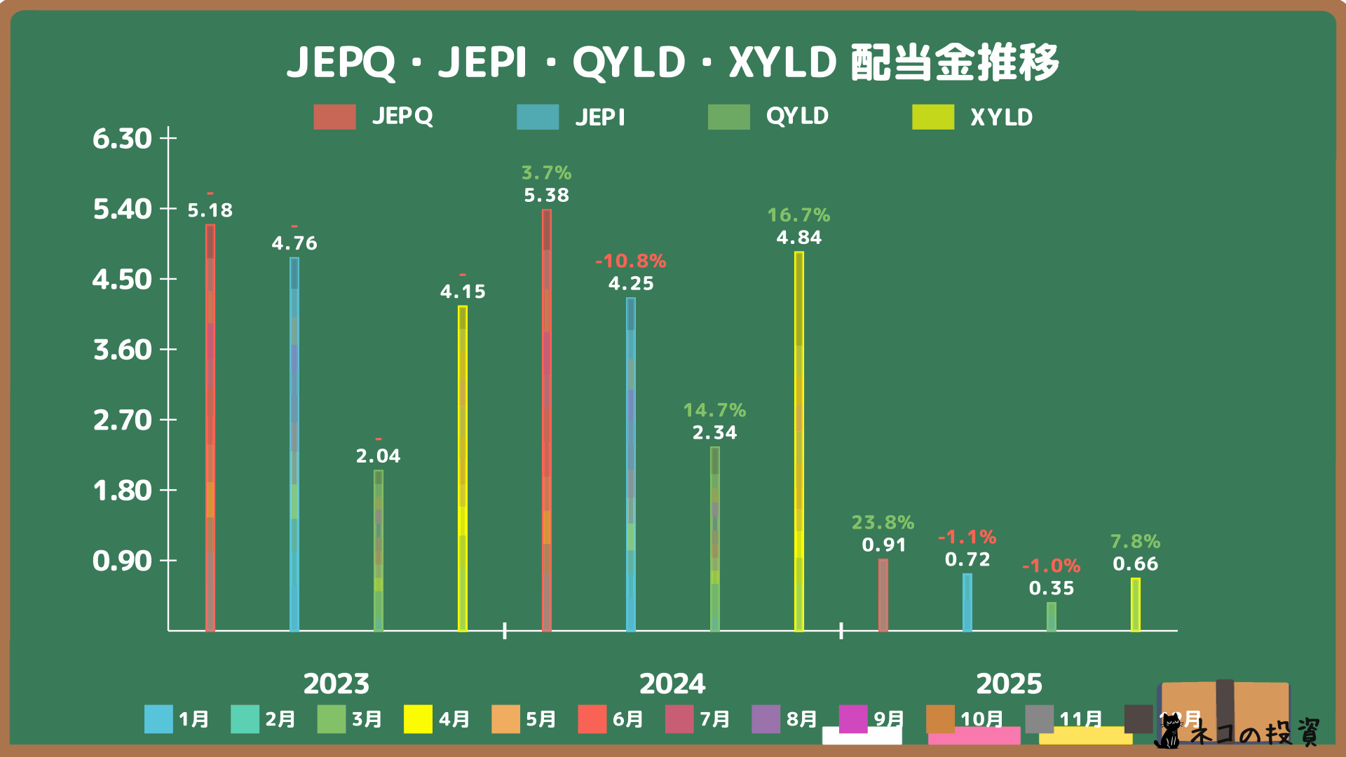 JEPQ・JEPI・QYLD・XYLDの過去の配当金と増配率