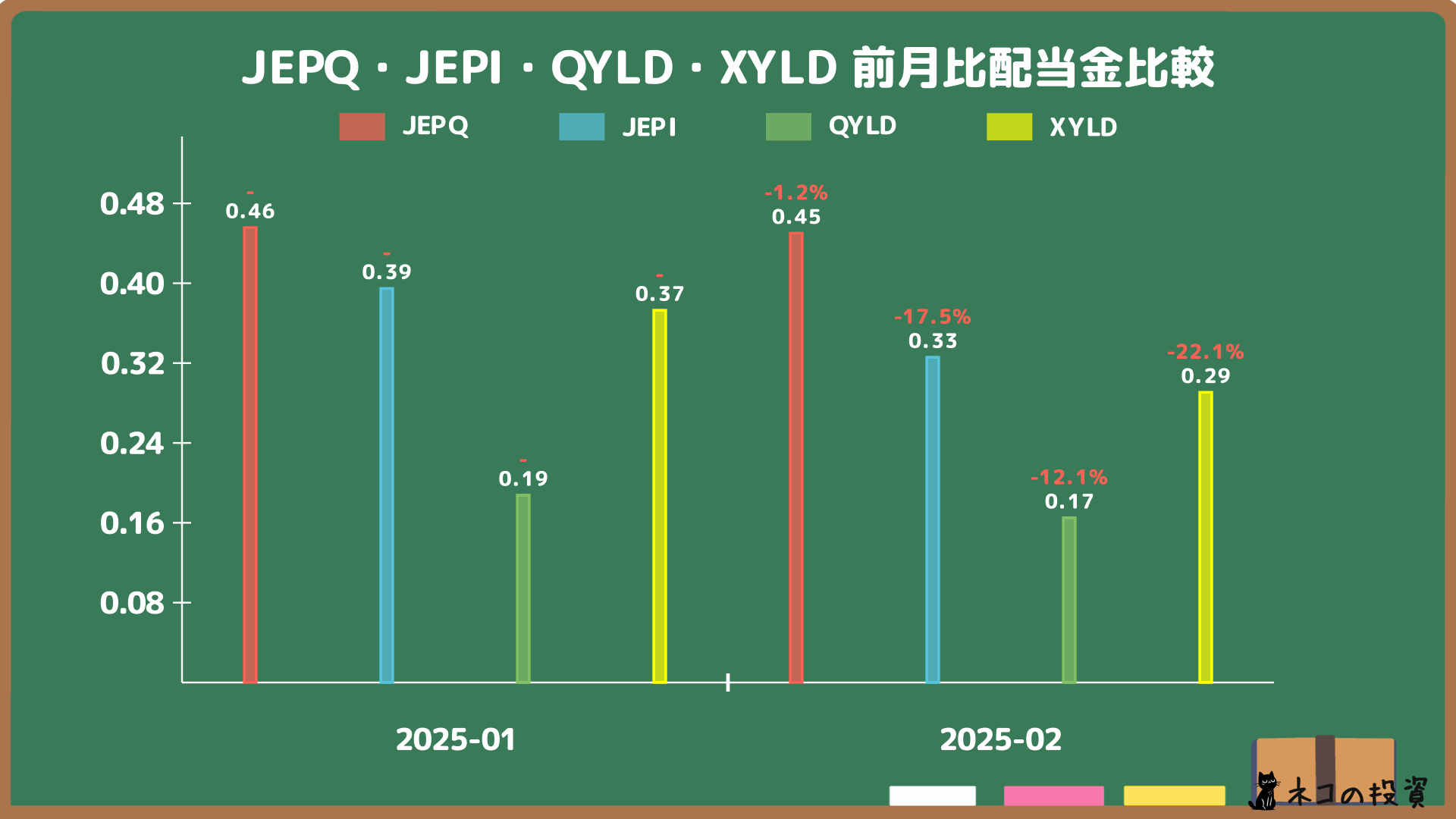 JEPQ・JEPI・QYLD・XYLDの配当金前月比