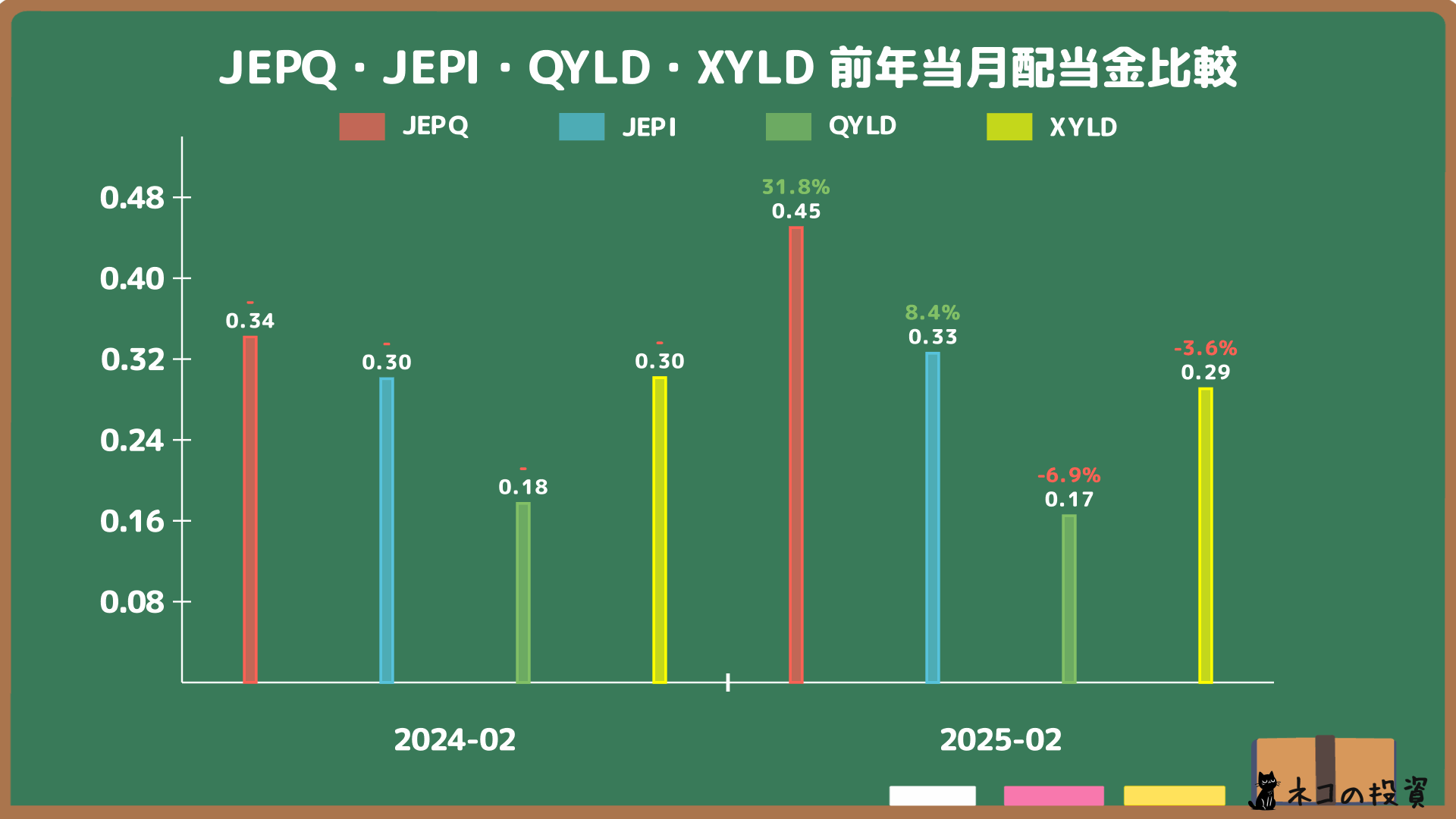 JEPQ・JEPI・QYLD・XYLDの配当金前年同月比