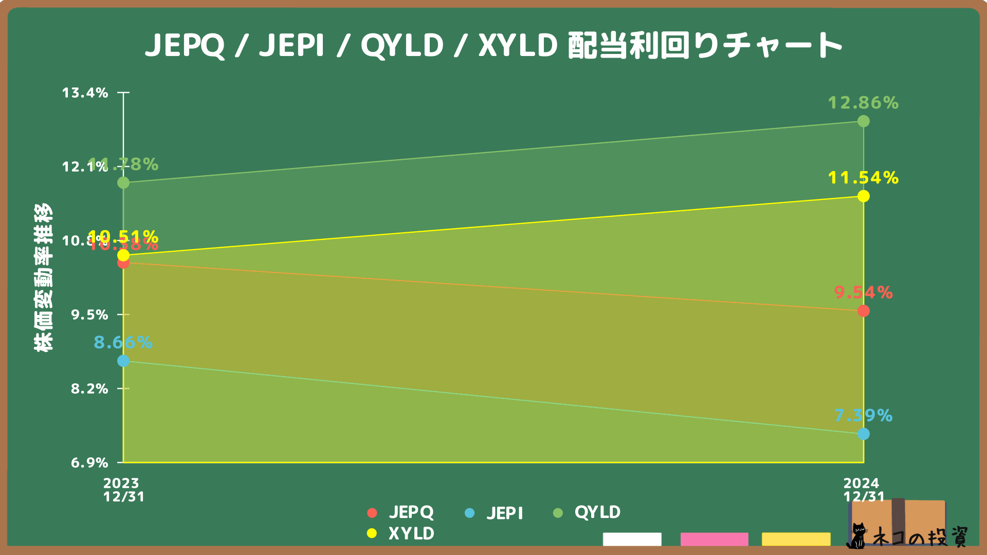 JEPQ・JEPI・QYLD・XYLDの配当金利回り推移