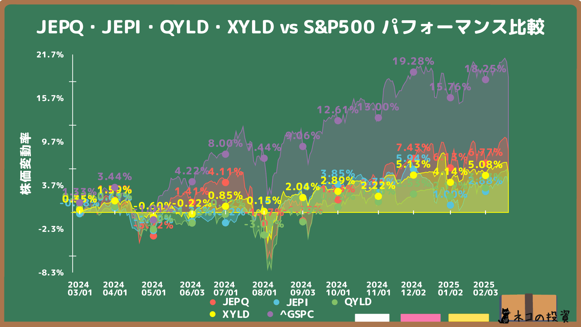 JEPQ・JEPI・QYLD・XYLDとS&P500の過去1年分チャート比較