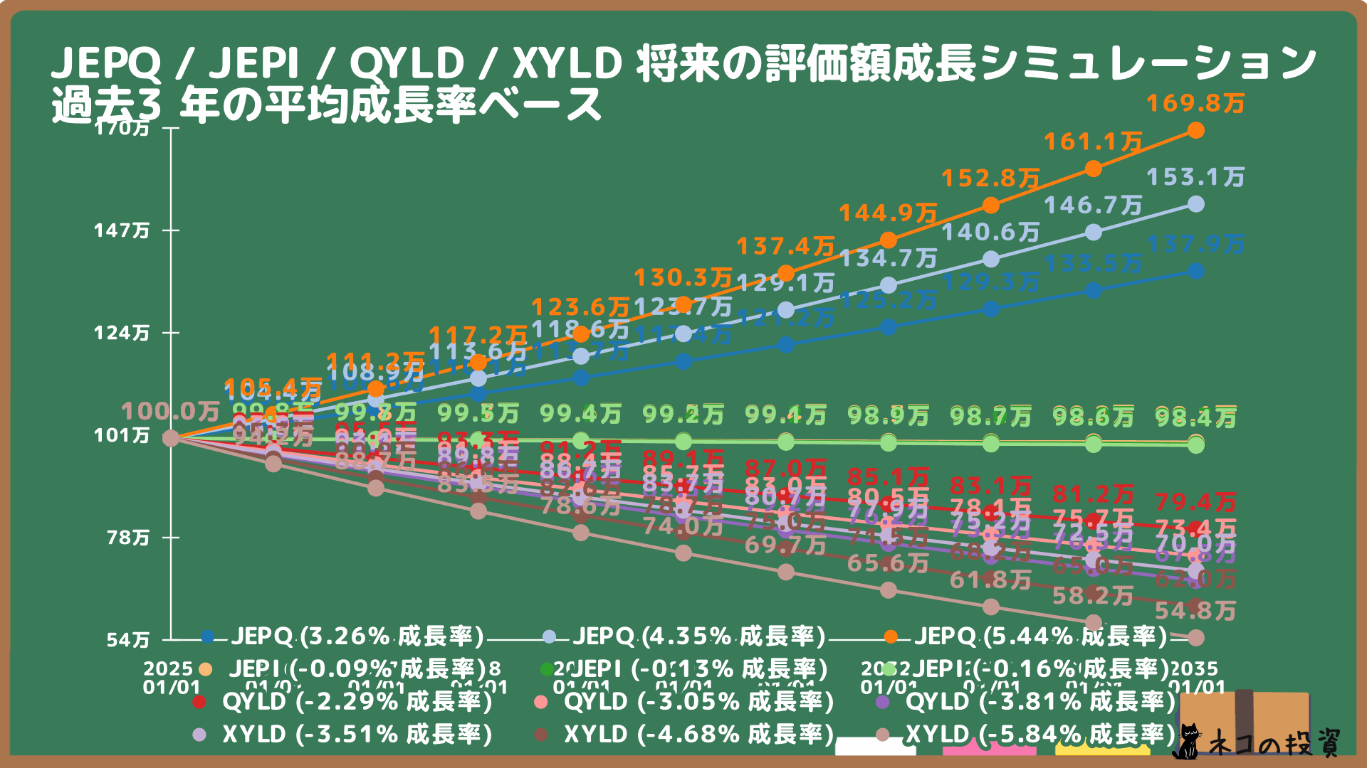 JEPQ・JEPI・QYLD・XYLDの将来株価予想