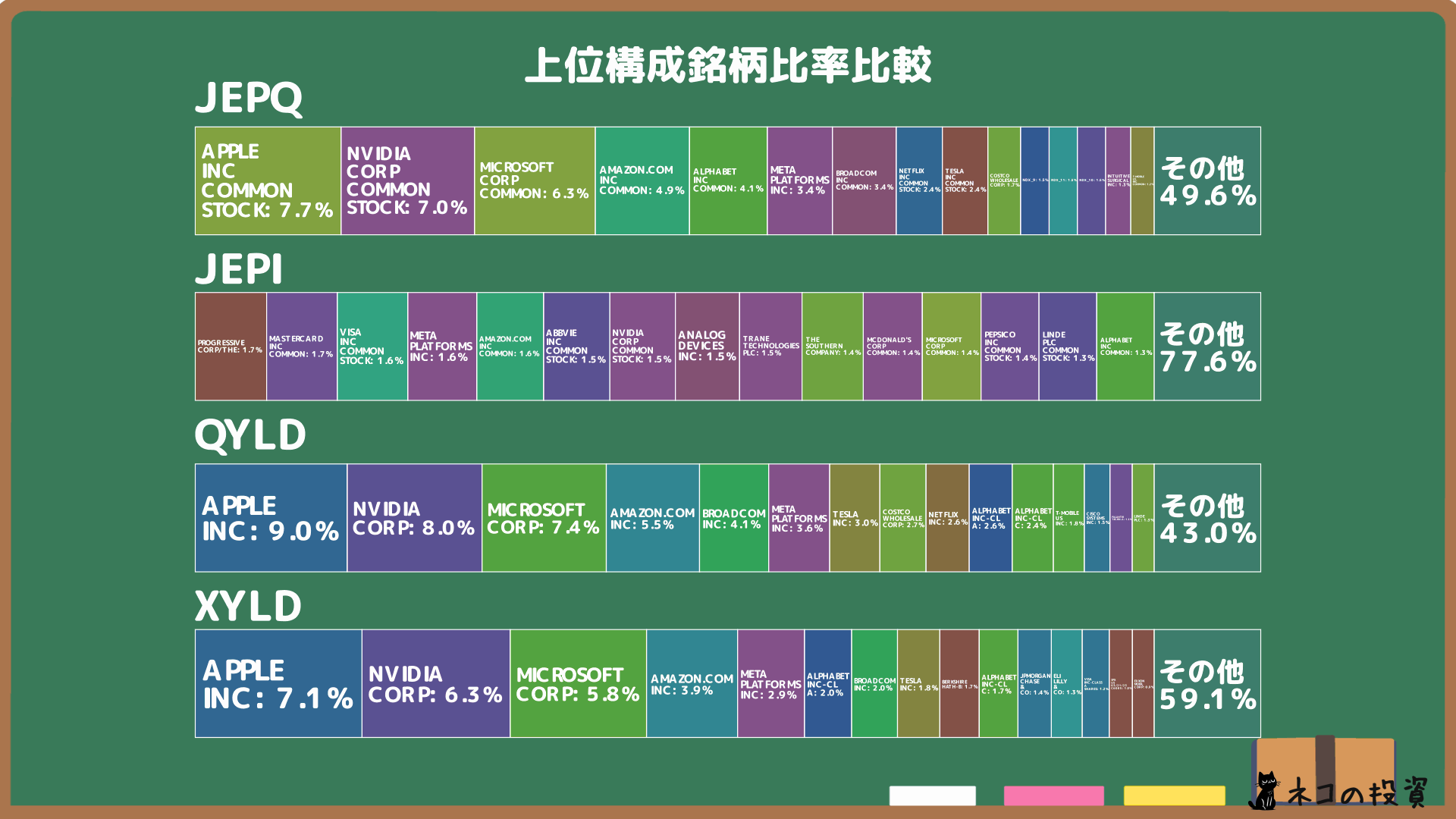 JEPQ・JEPI・QYLD・XYLDの組入銘柄比率