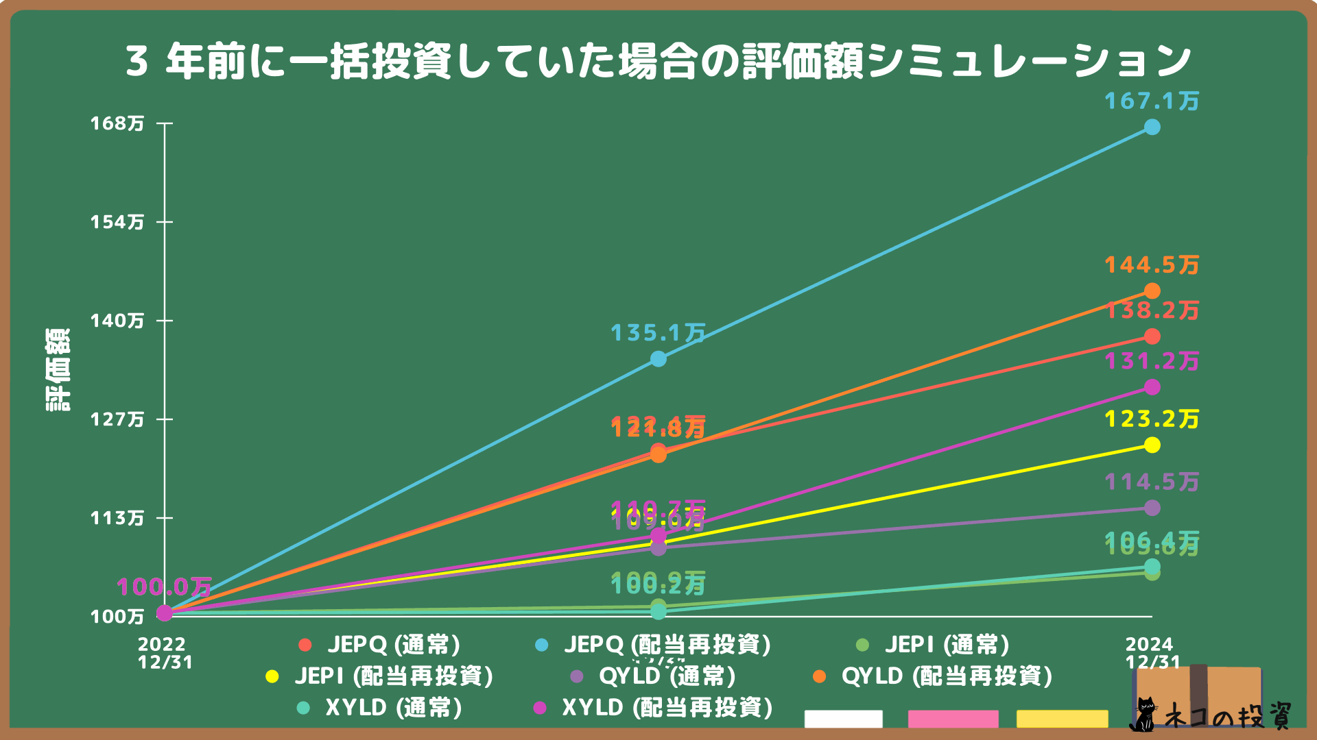 JEPQ・JEPI・QYLD・XYLDへ3年前に100万円一括投資