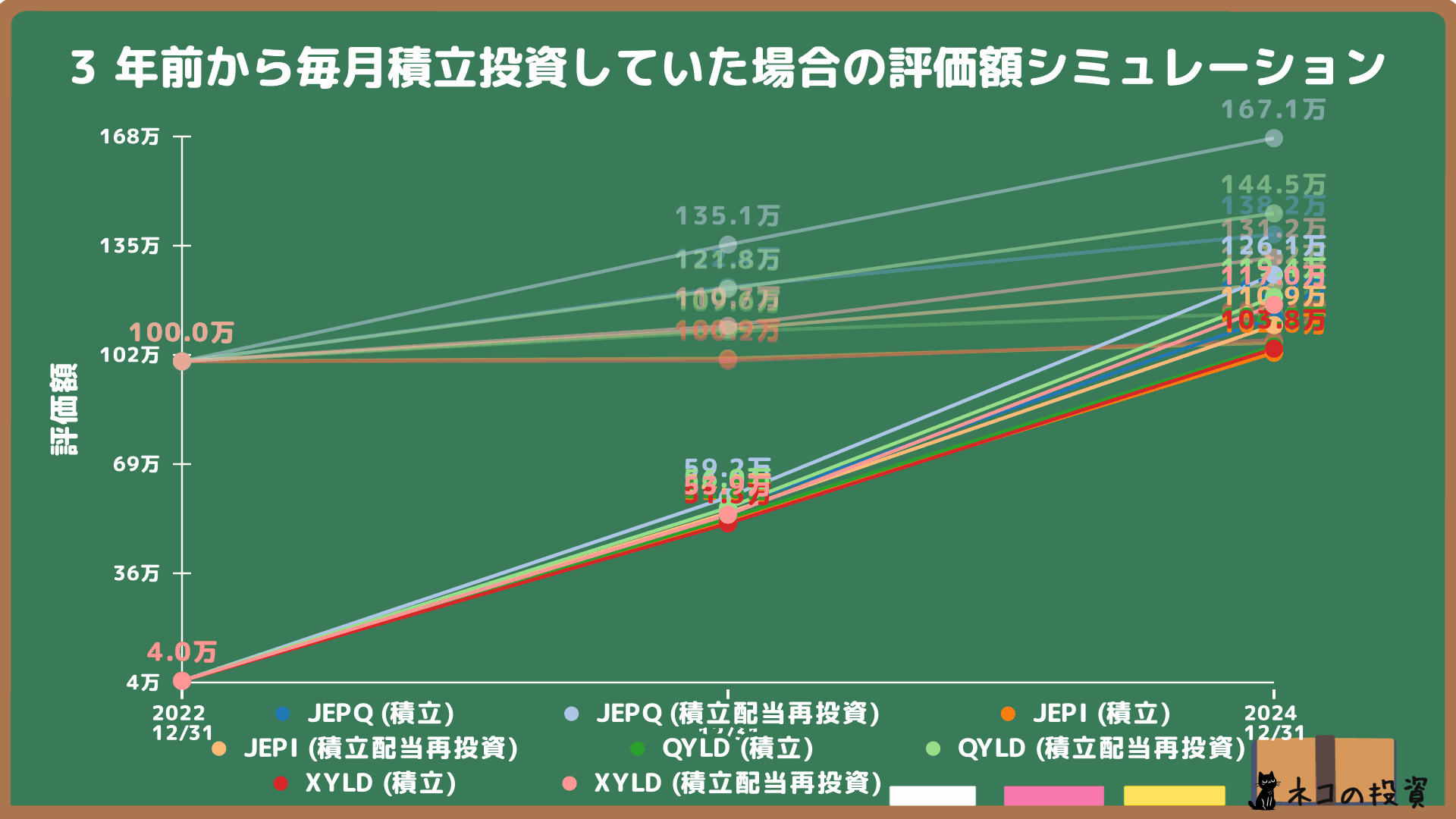 JEPQ・JEPI・QYLD・XYLDへ3年前から100万円積立投資