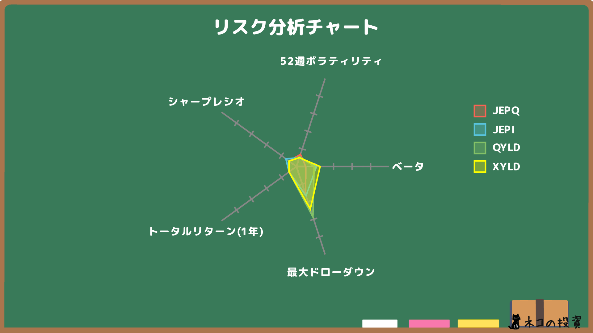 JEPQ・JEPI・QYLD・XYLDのリスクファクター分析