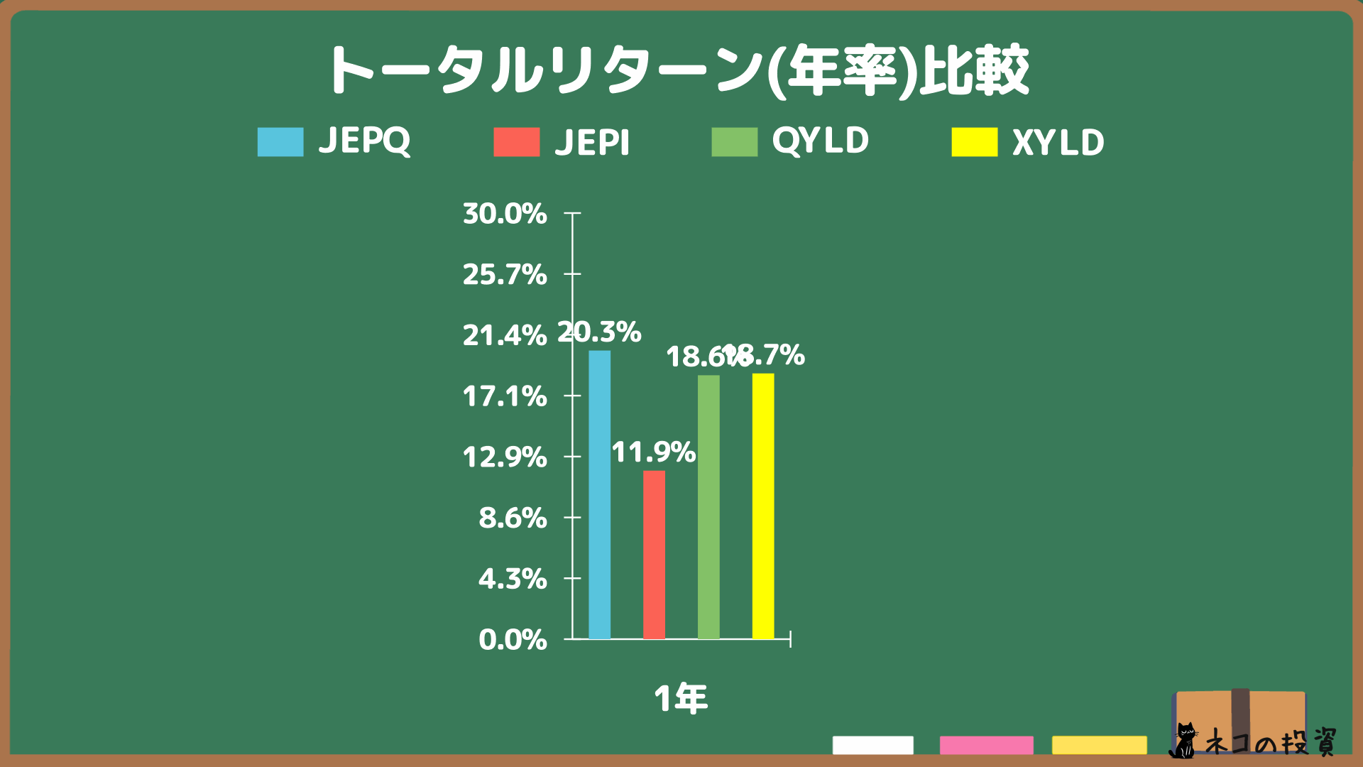 JEPQ・JEPI・QYLD・XYLDの年率(CAGR)トータルリターン