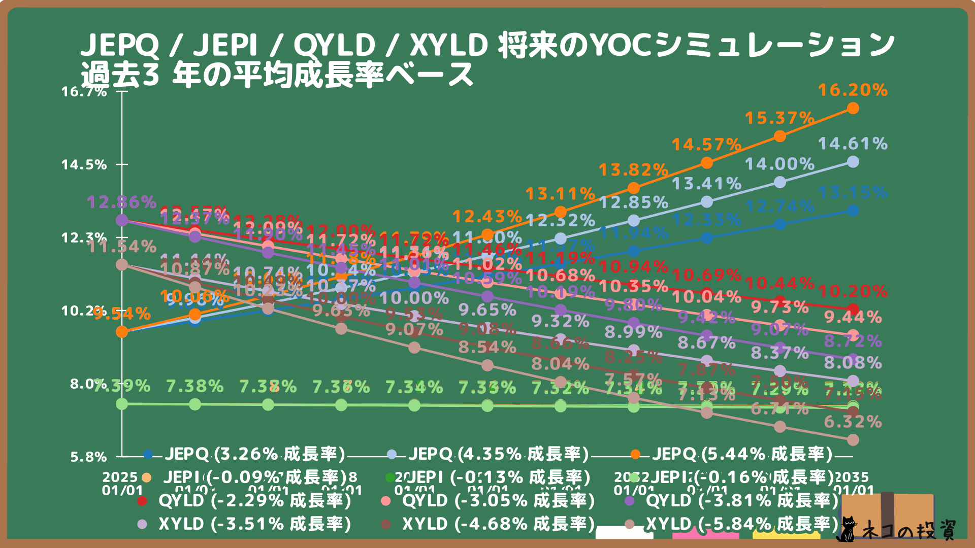 JEPQ・JEPI・QYLD・XYLDの将来YOC予想