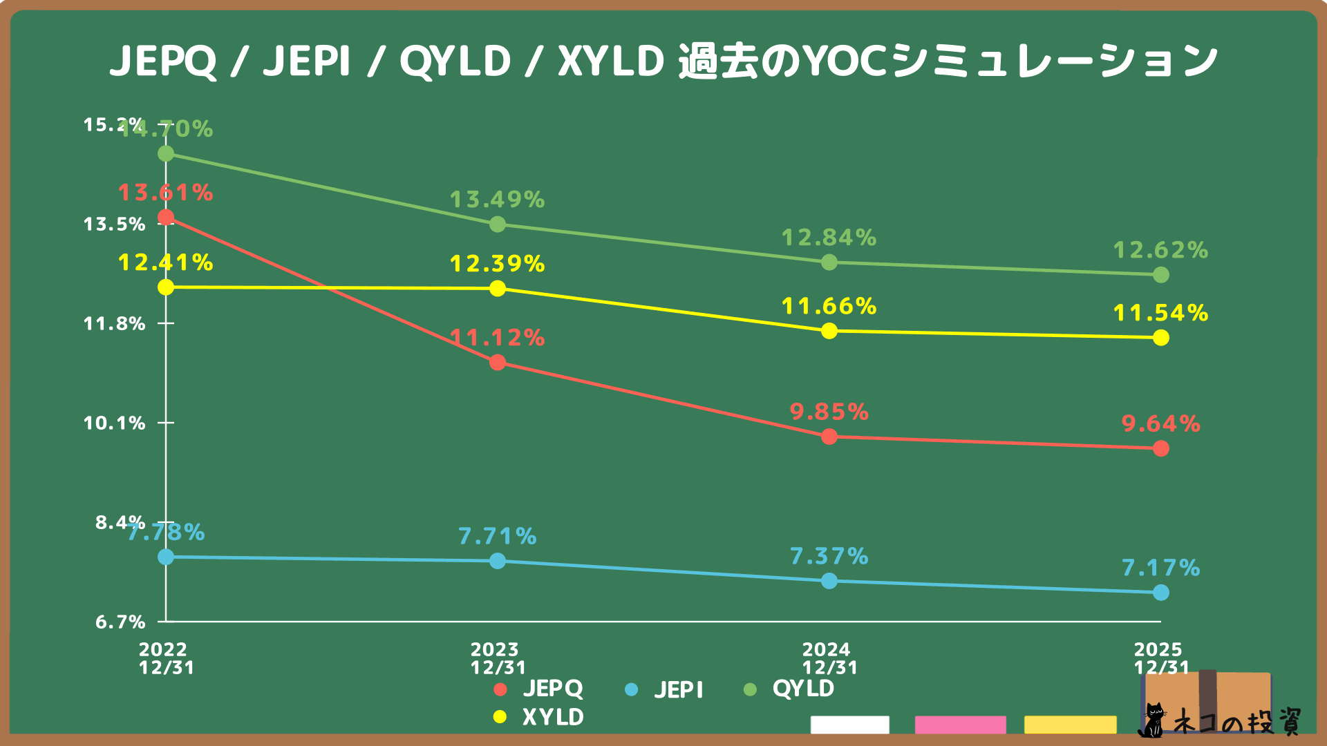 JEPQ・JEPI・QYLD・XYLDの過去YOCシミュレーション