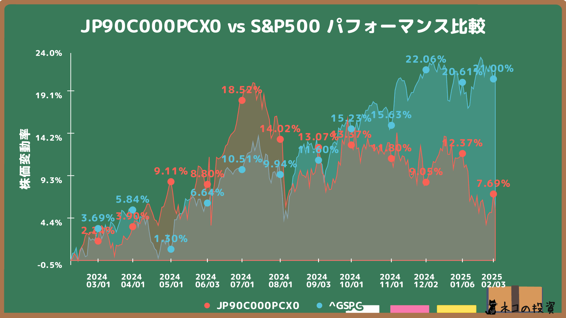 iFreeNEXTインド株インデックスとS&P500の過去1年分の比較チャート