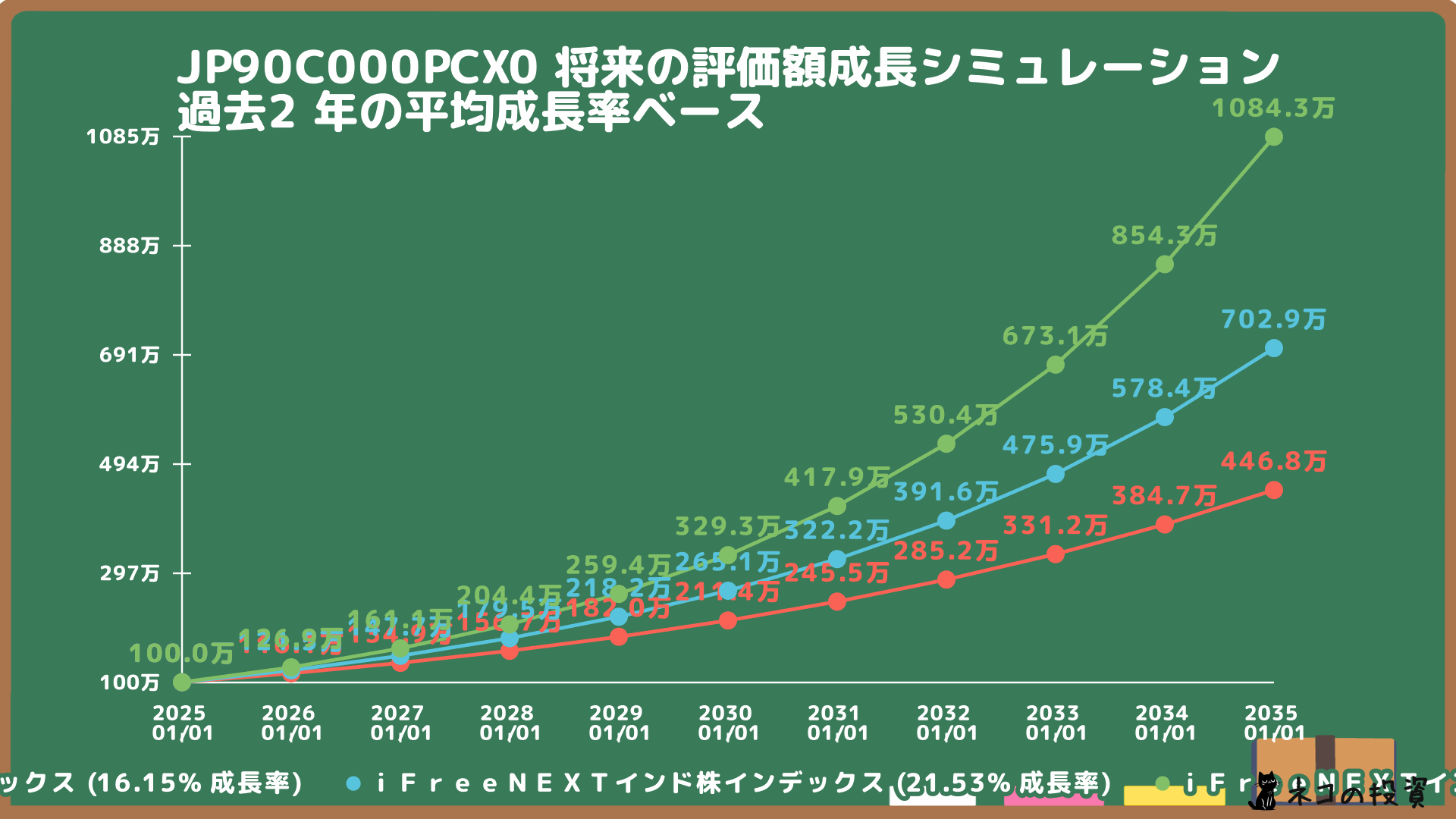 iFreeNEXTインド株インデックスの将来の株価成長シミュレーション
