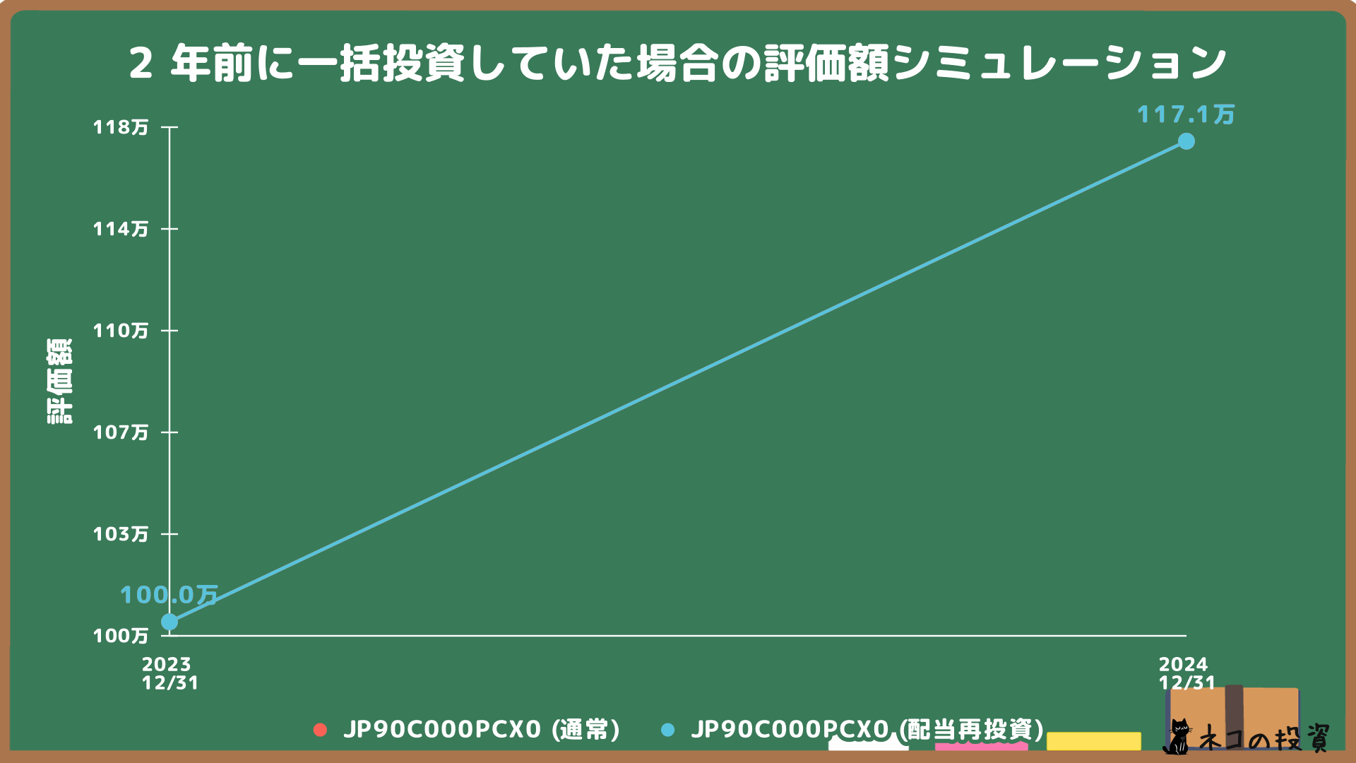 iFreeNEXTインド株インデックスに2年前に100万円一括投資した場合のシミュレーション