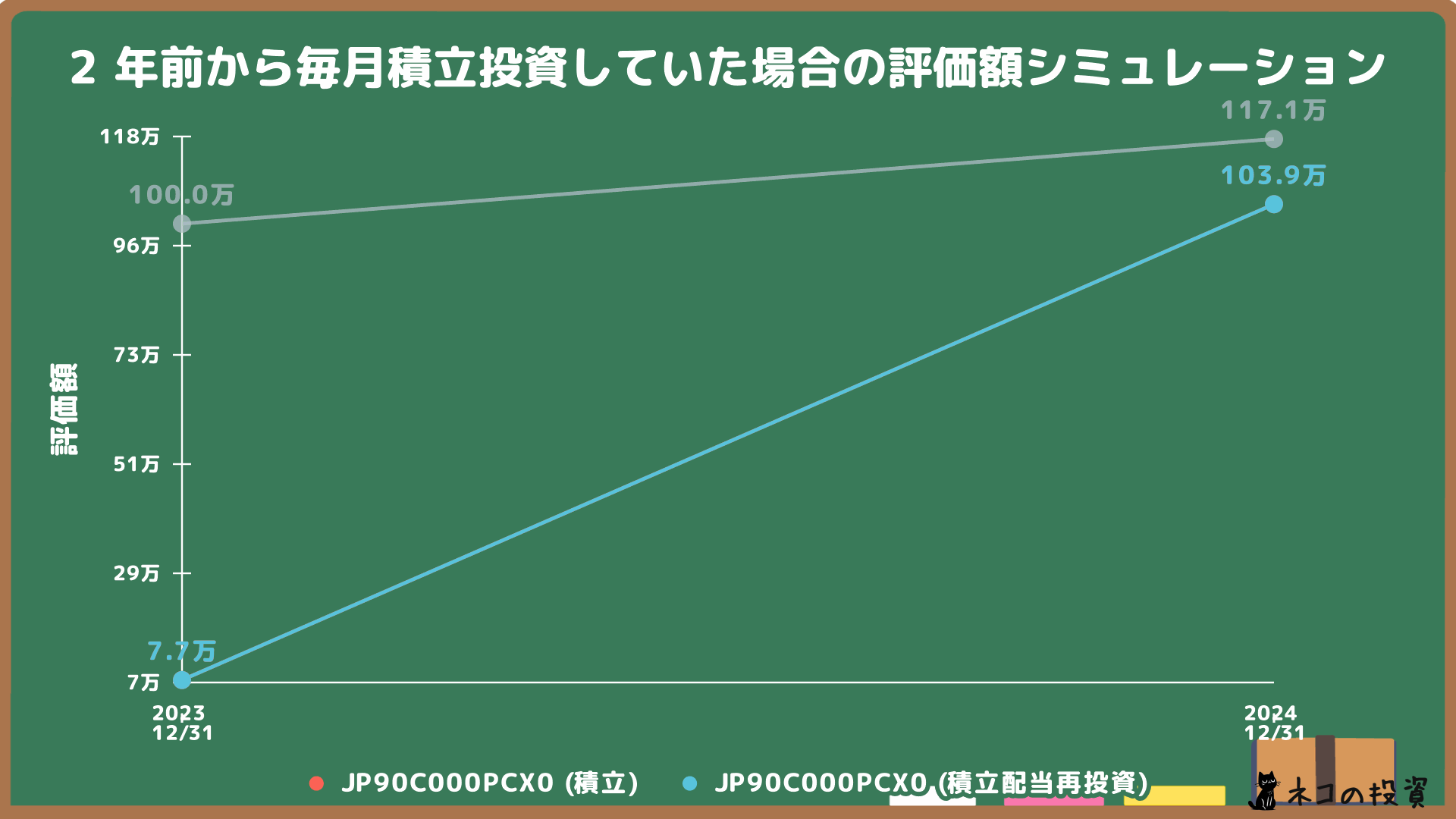 iFreeNEXTインド株インデックスに2年前から100万円分を毎月積立投資した場合のシミュレーション