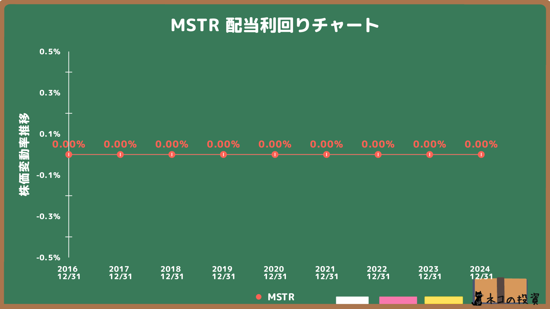マイクロストラテジー（MSTR）の配当金利回りの推移