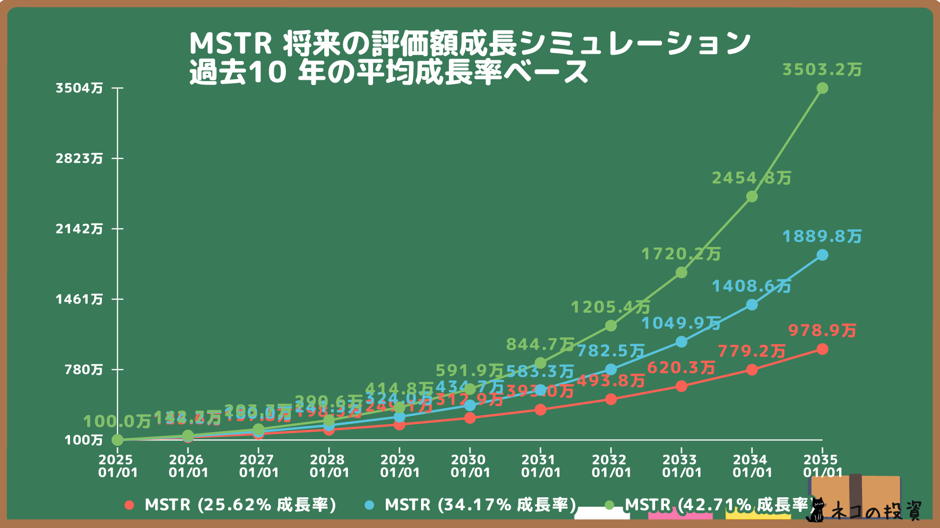 MicroStrategyの将来の株価成長シミュレーション