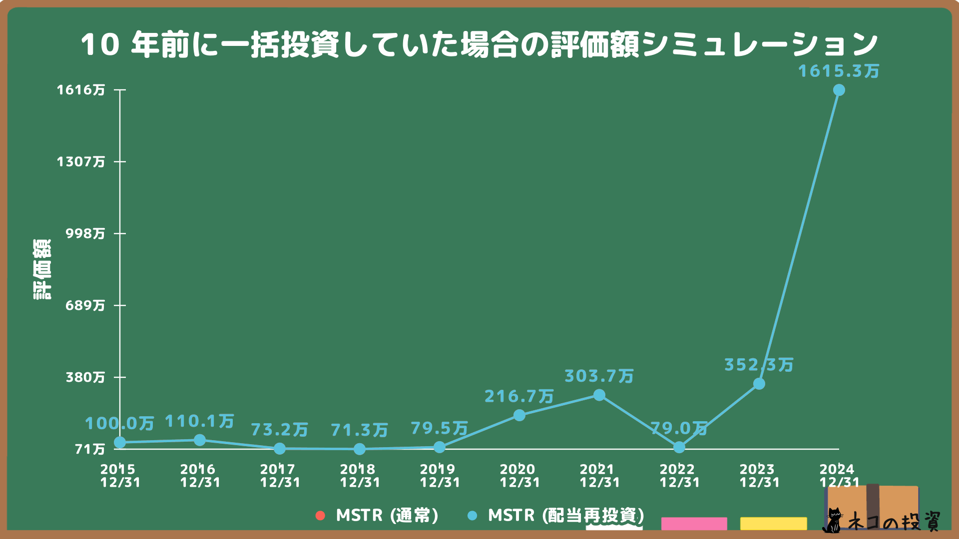 MicroStrategyへ10年前に100万円一括投資していた場合のシミュレーション