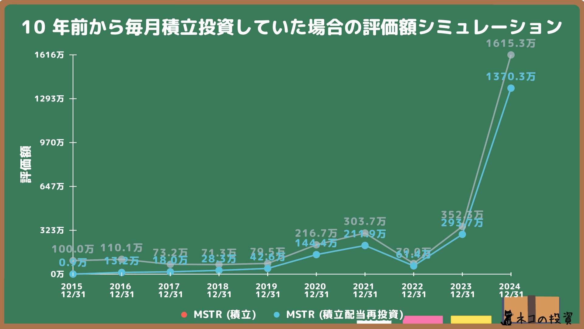 MicroStrategyへ10年前から100万円分を毎月積立投資していた場合のシミュレーション