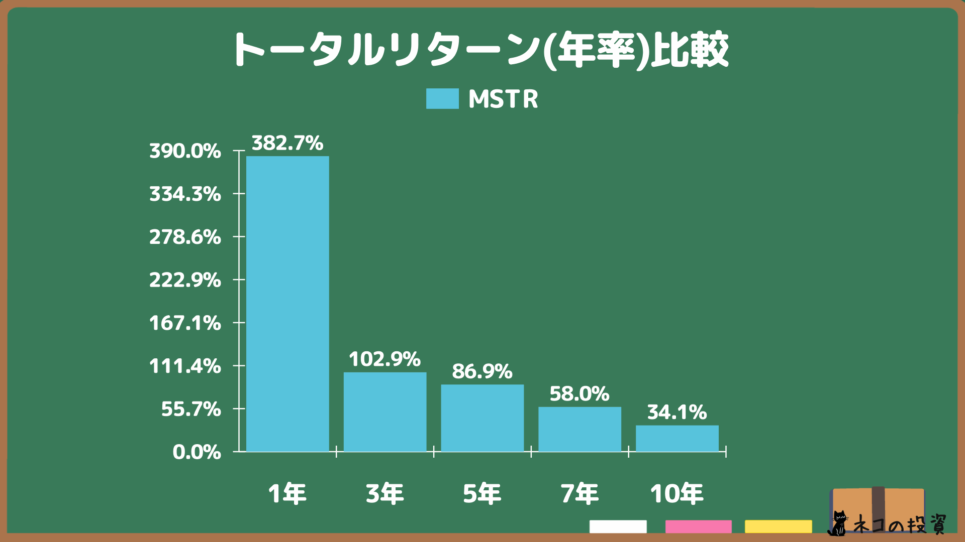 MicroStrategyへ過去に投資していた場合の年率(CAGR)トータルリターン