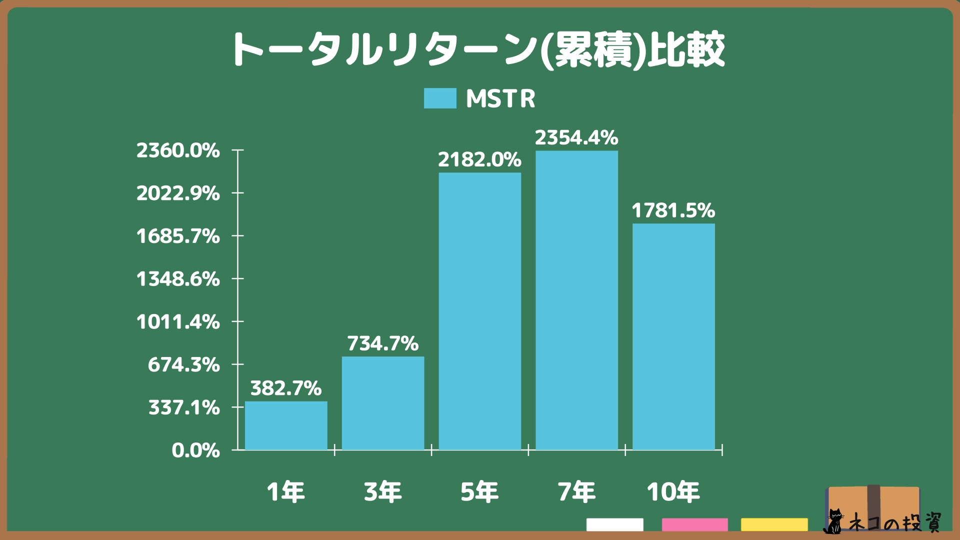 MicroStrategyへ過去に投資していた場合の累積トータルリターン