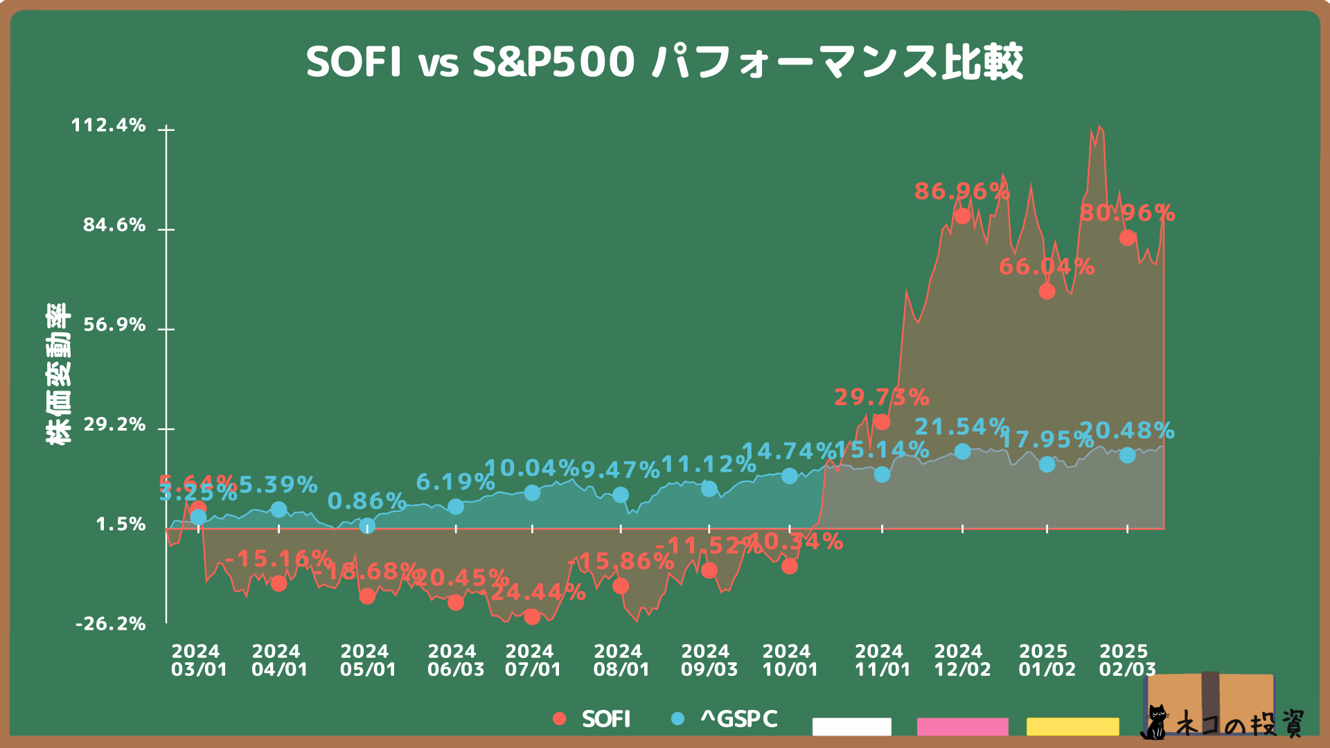 SOFIとS&P500の過去1年間の比較チャート