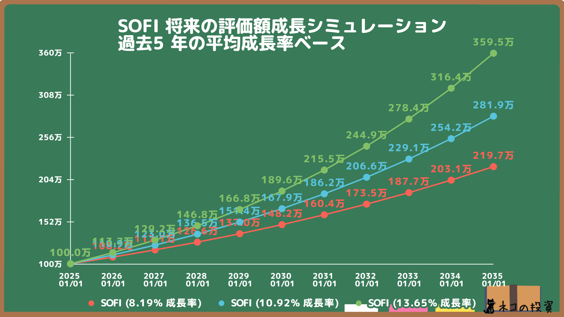 SOFIの将来の株価成長シミュレーション
