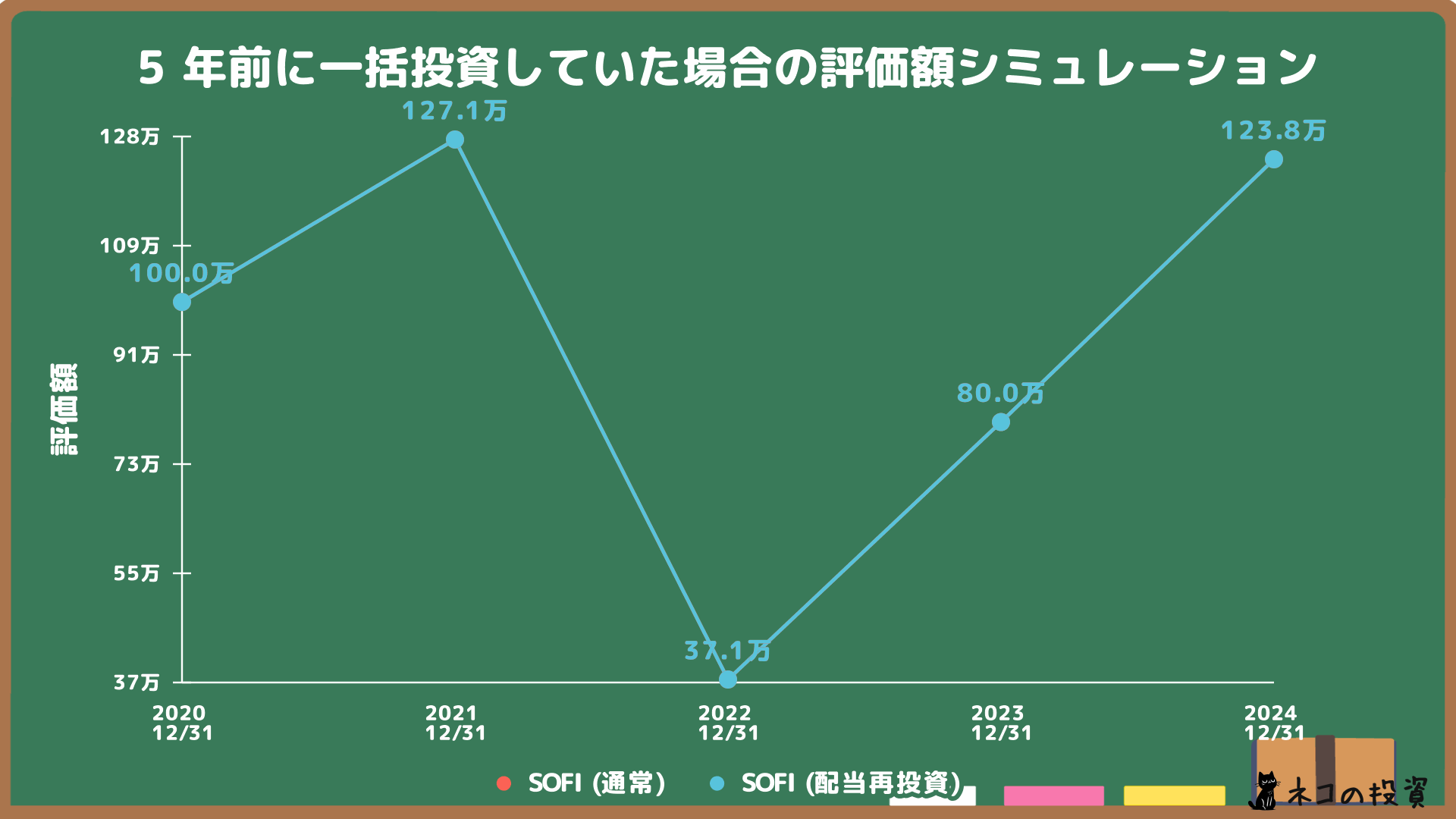 SOFIへ5年前に100万円一括投資した場合のシミュレーション