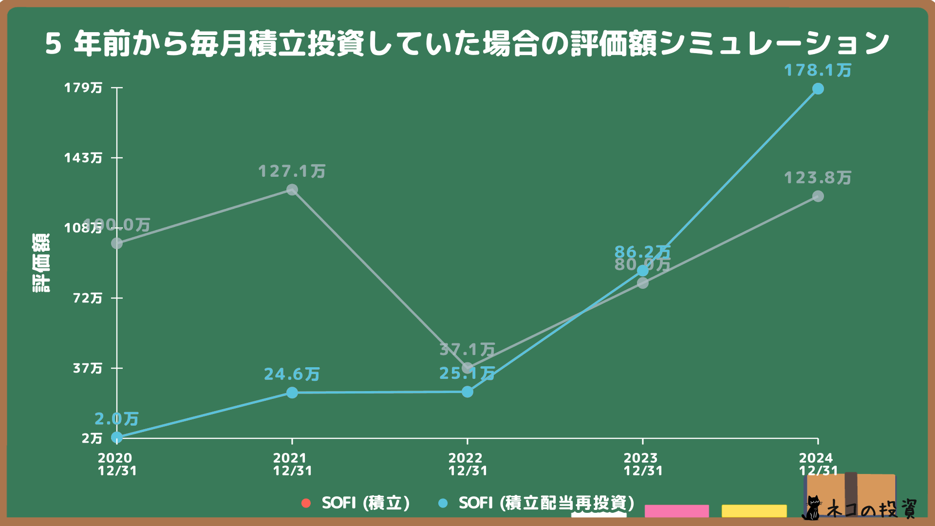 SOFIへ5年前から100万円分を毎月積立投資した場合のシミュレーション