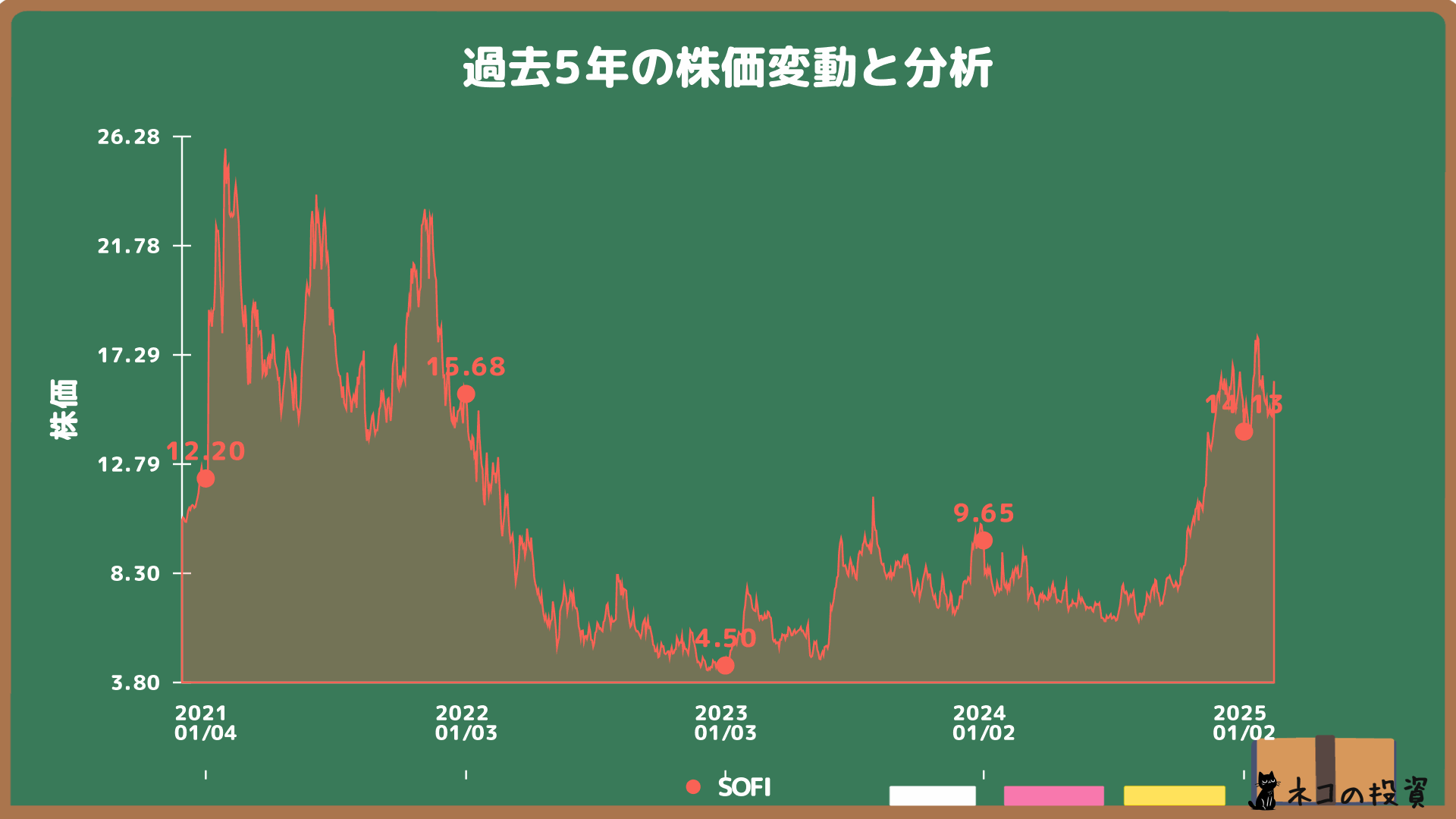 SOFIの過去5年の株価チャート