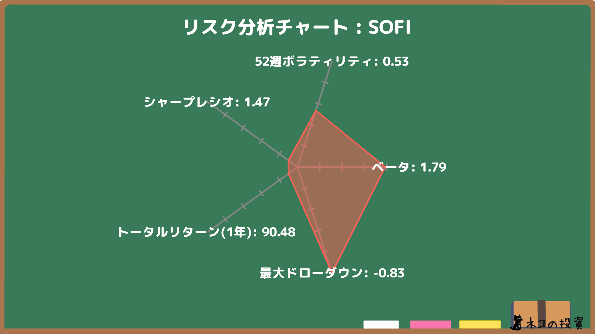 SOFIのリスクファクター分析