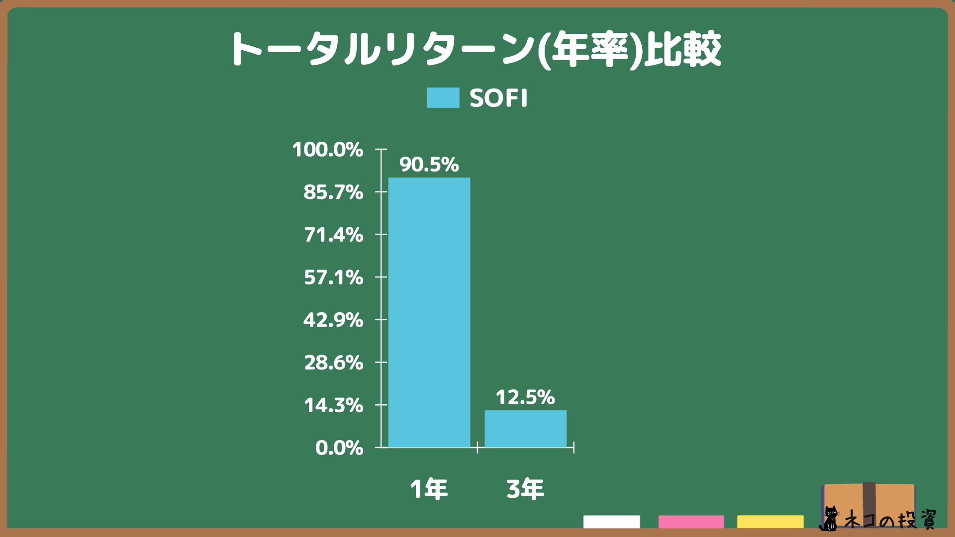 SOFIの過去の年率(CAGR)トータルリターン