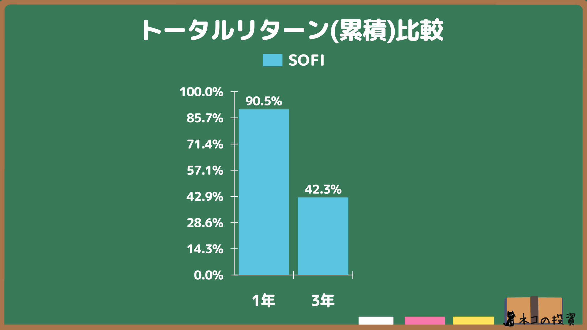 SOFIの過去の累積トータルリターン