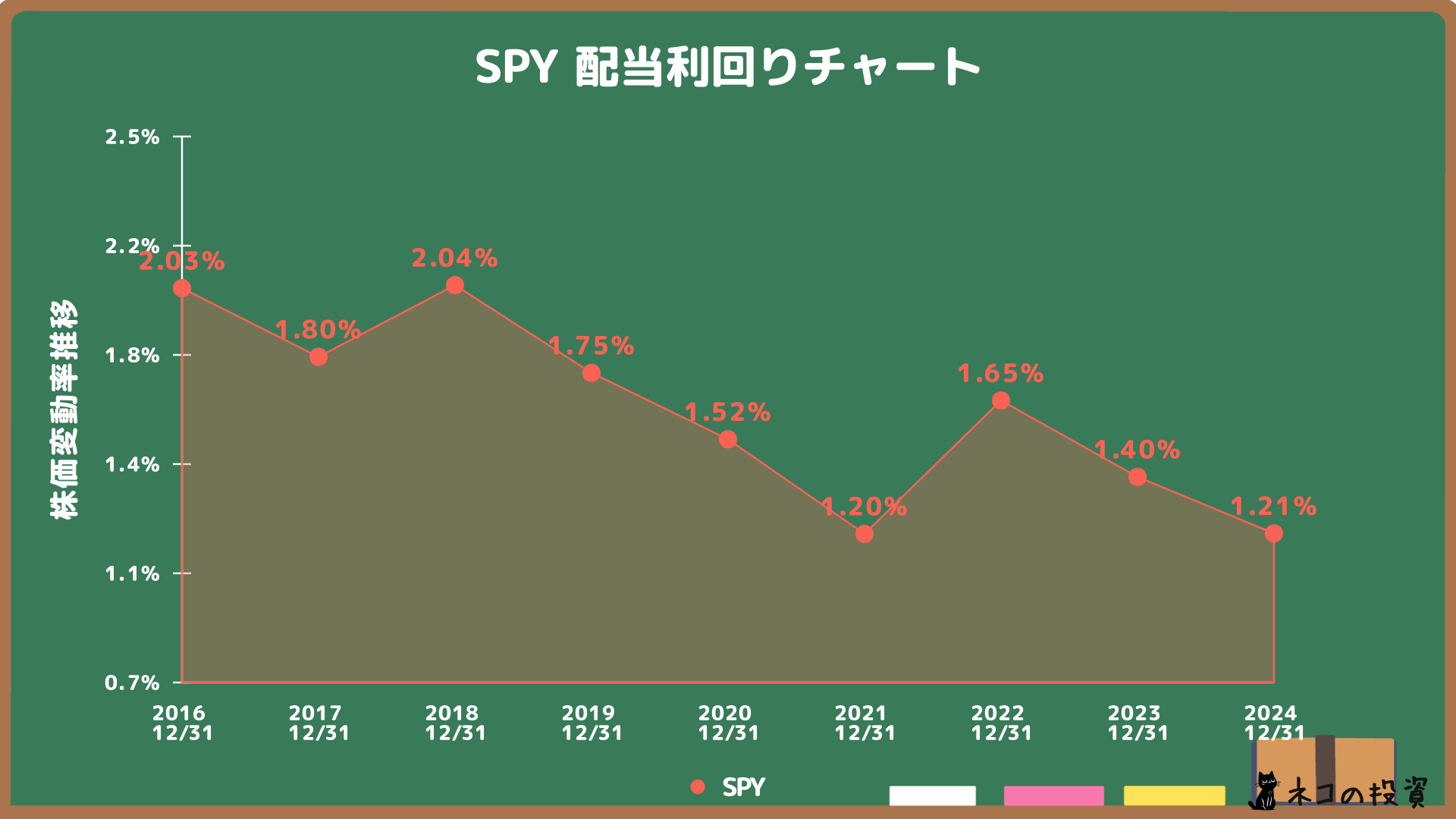 SPYの配当金利回りの推移