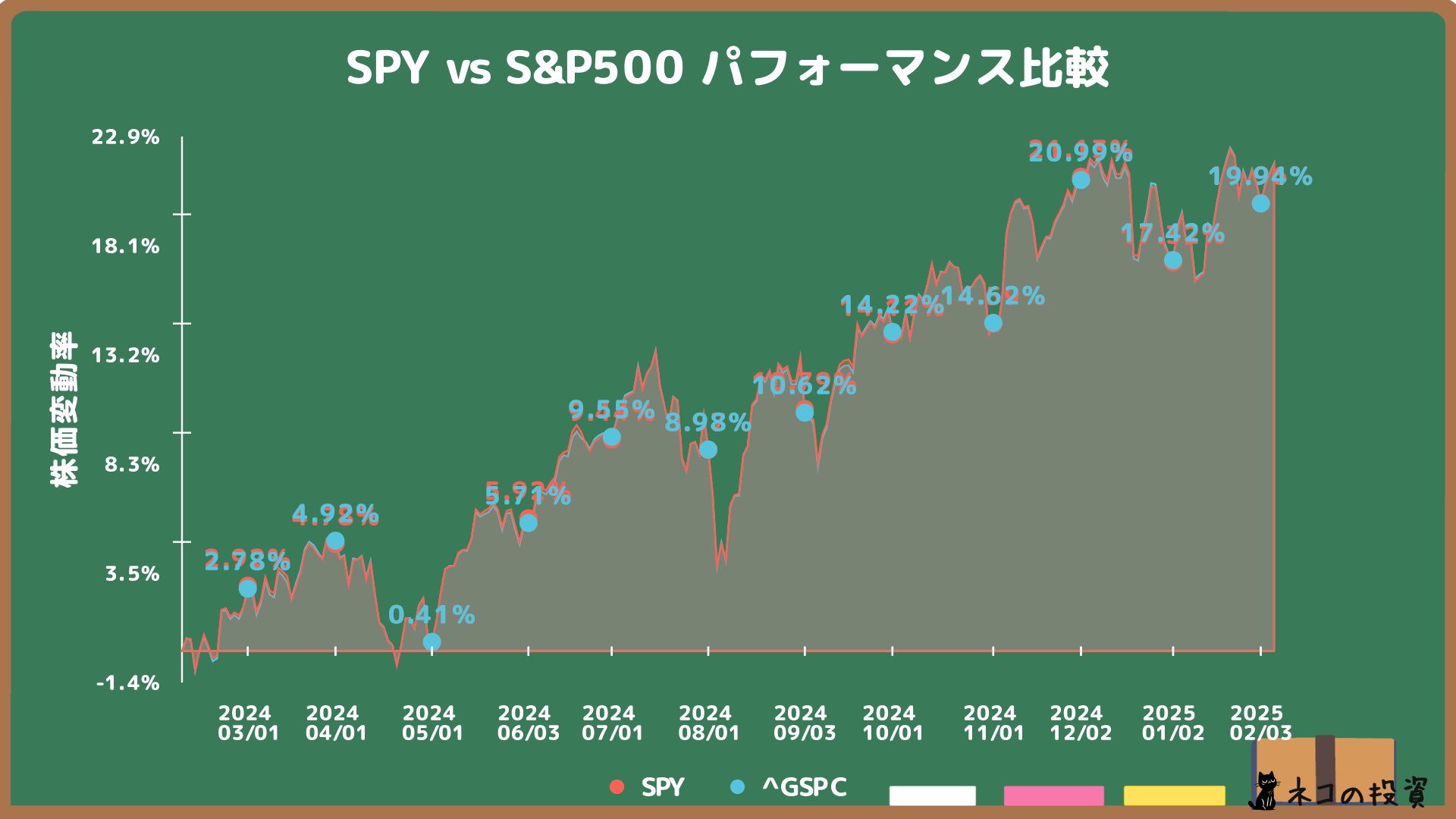 SPYとS&P500の過去1年間の比較チャート