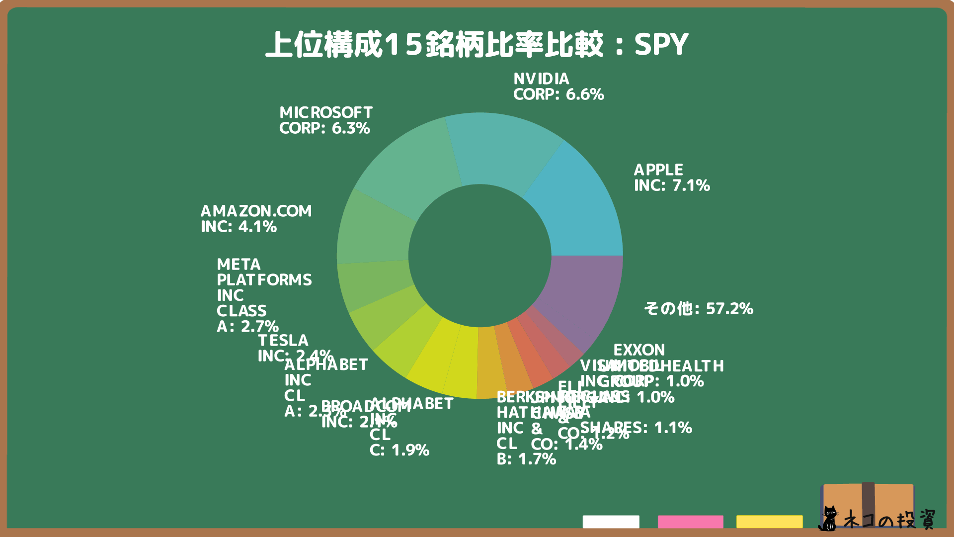 SPYの組入銘柄比率