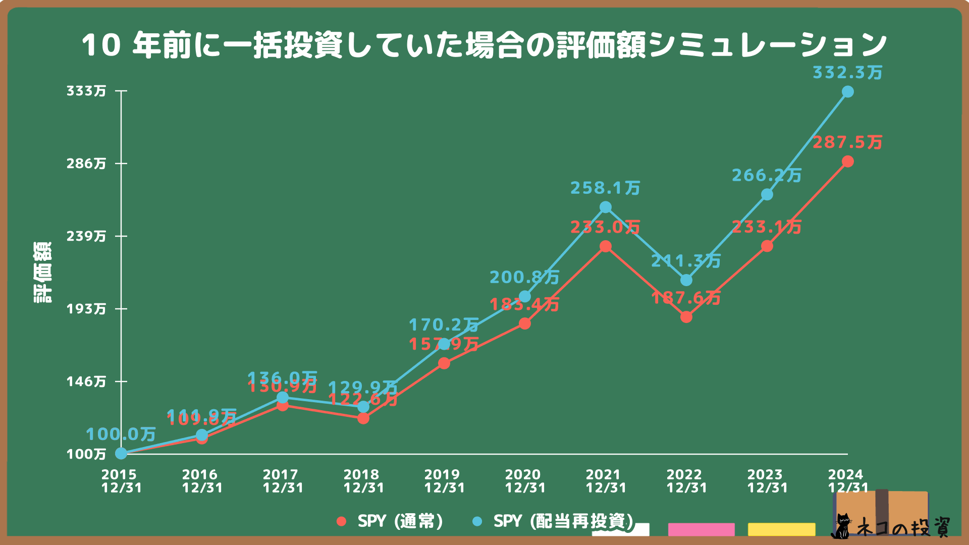 SPYへ10年前に100万円一括投資した場合のシミュレーション