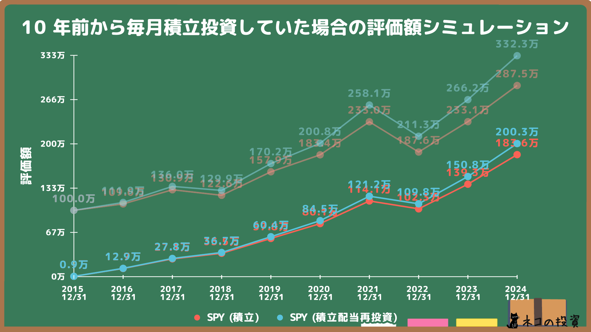SPYへ10年前から100万円分を毎月積立投資した場合のシミュレーション