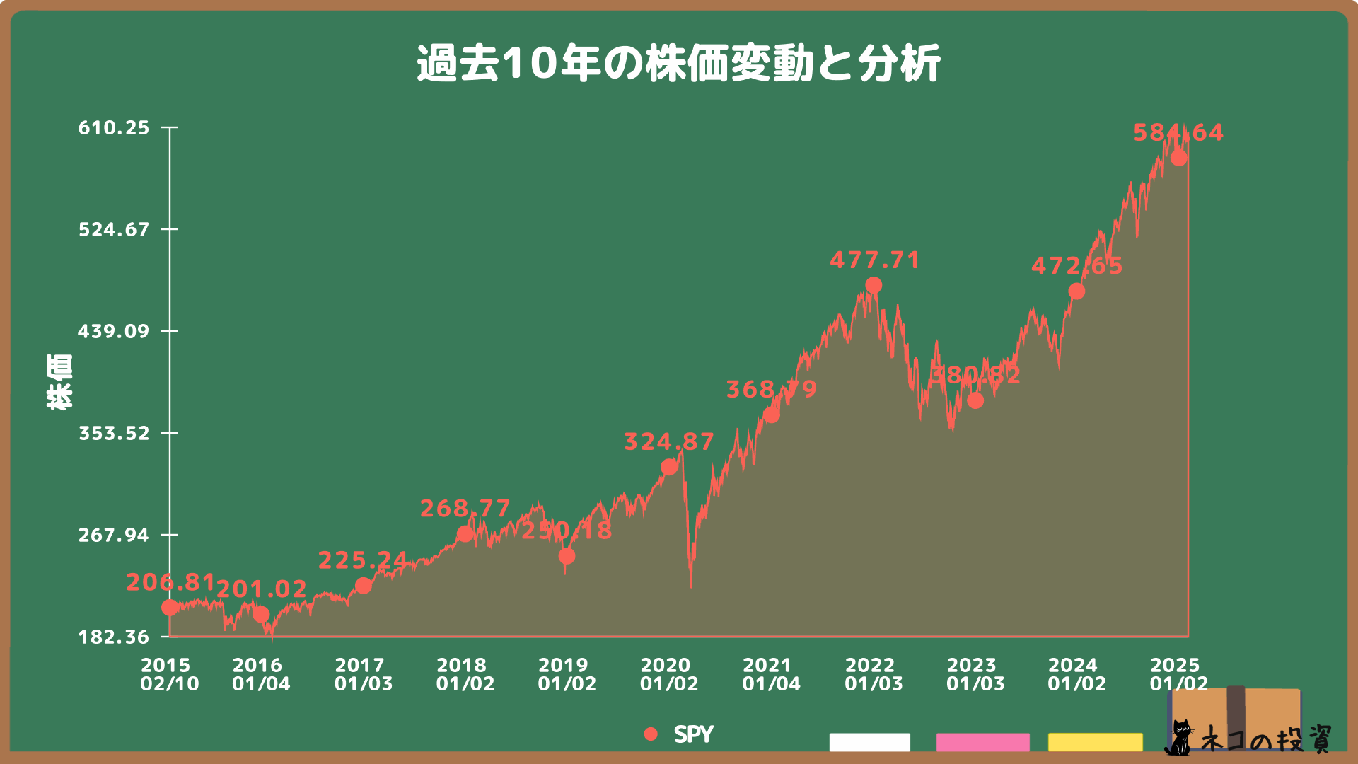 SPYの過去10年の株価チャート