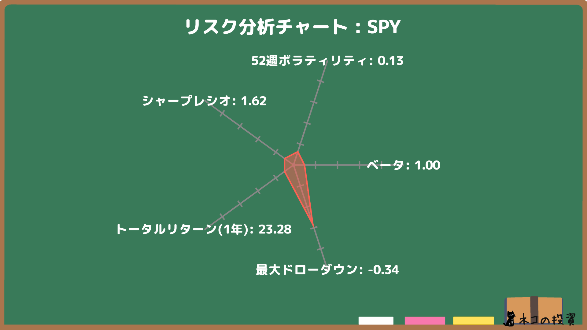 SPYのリスクファクター分析